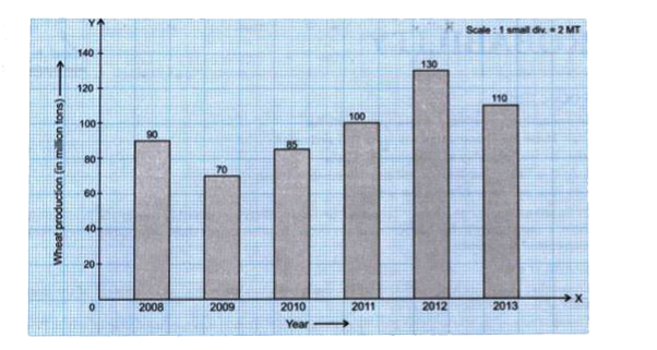 Read the bar graph given below :      Find the percentage increase in wheat production in the year 2012.