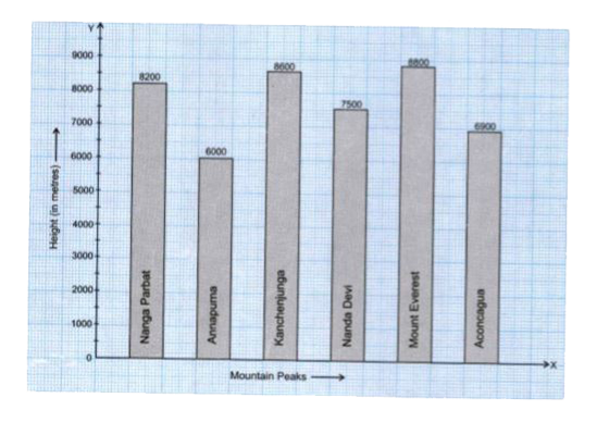 Given below is a bar graph showing the heights of six mountain peaks.      Read the above bar diagram and answer the following questions :   What is the highest mountain peak?
