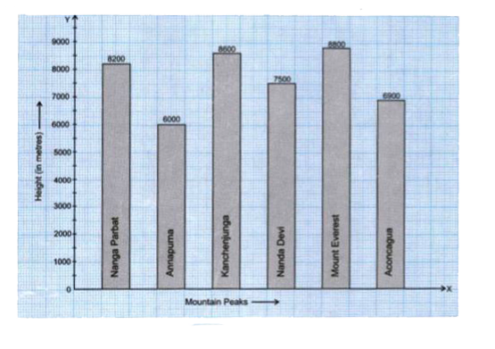 Given below is a bar graph showing the heights of six mountain peaks.      Read the above bar diagram and answer the following questions :   what is information given in the graph