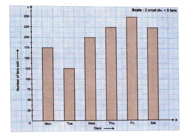 Observe the bar graph given below :      Read the bar graph carefully and answer the following questions :   What information is given by the bar graph?