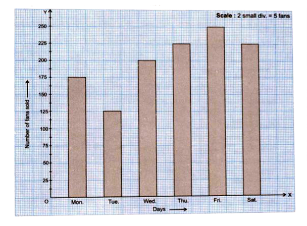 Observe the bar graph given below :      Read the bar graph carefully and answer the following questions :   On which day of the week there was maximum increase in sale compared to the previous day?