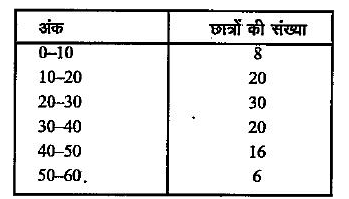 एक परीक्षा के 100 छात्रों के अंक निम्नलिखित तालिका में दि गए हैं-      अंकों का समांतर माध्य है-