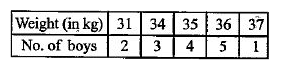 नीचे दी गई सारणी में किसी कक्षा में 15 लड़कों का वजन निम्न प्रकार से है |       लड़कों के वजन वितरण की माध्यिका होगी|