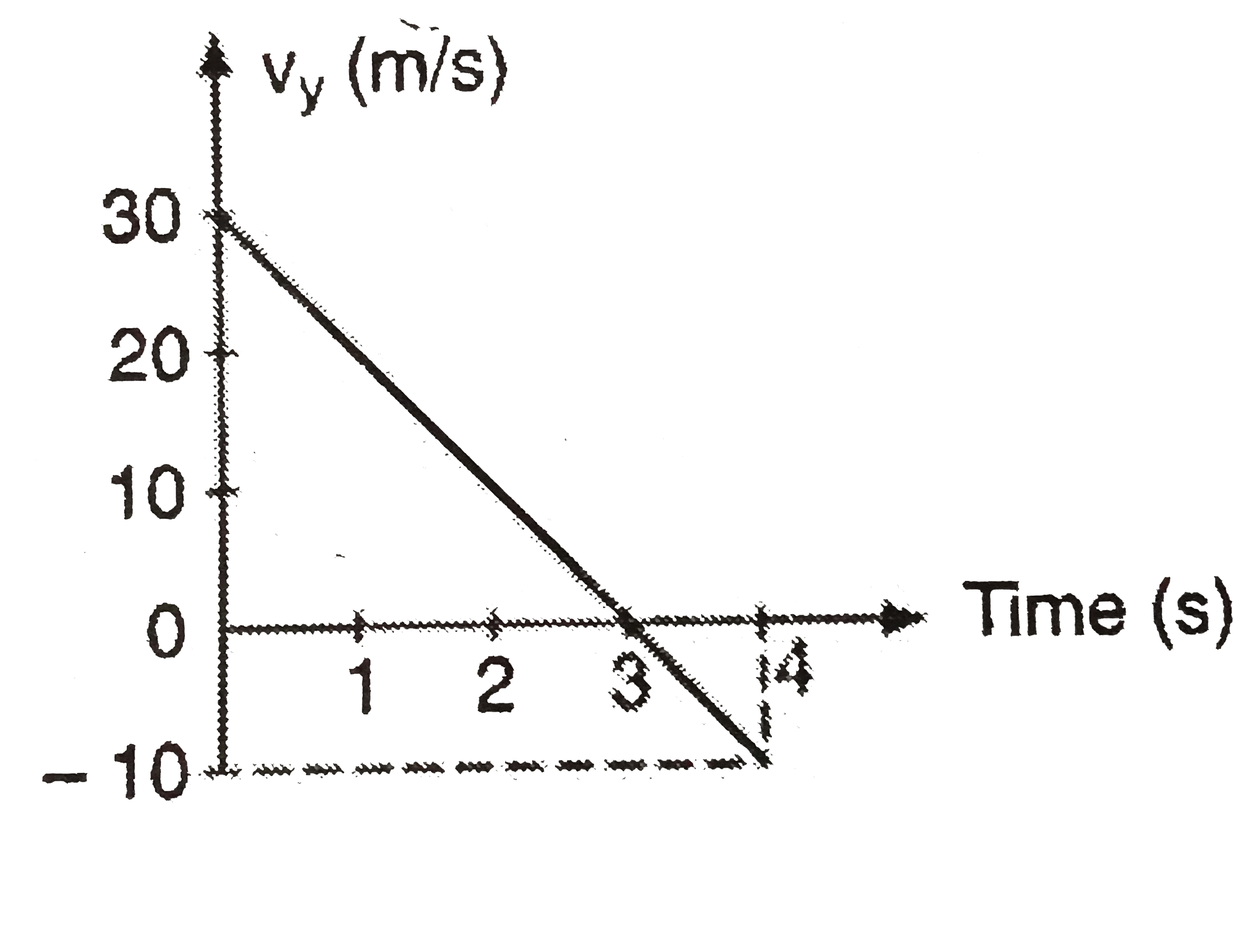 The velocity time graph for the veticaly component of the velocity of a body thrown upwards from the ground and landing on the roof of a building is given in the figure.The height of the building is: