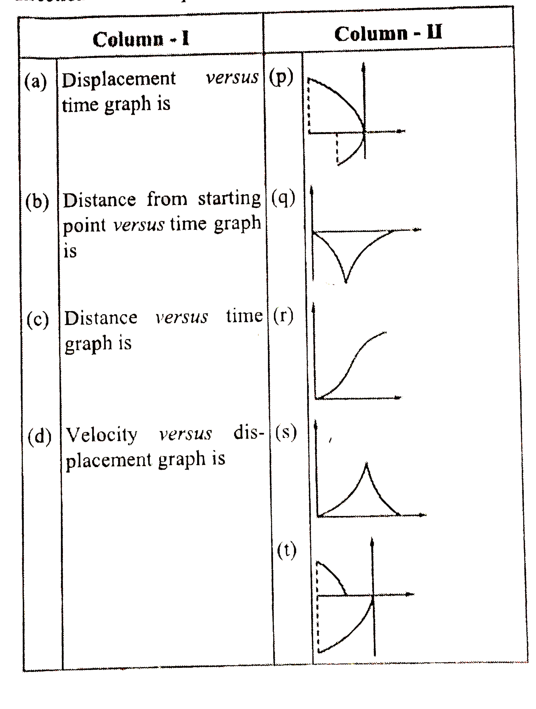 A ball is allowed free to fall from height 'H' which rebounds back to maximum height 'h' (H). Take upward as the direction and initial position on origin