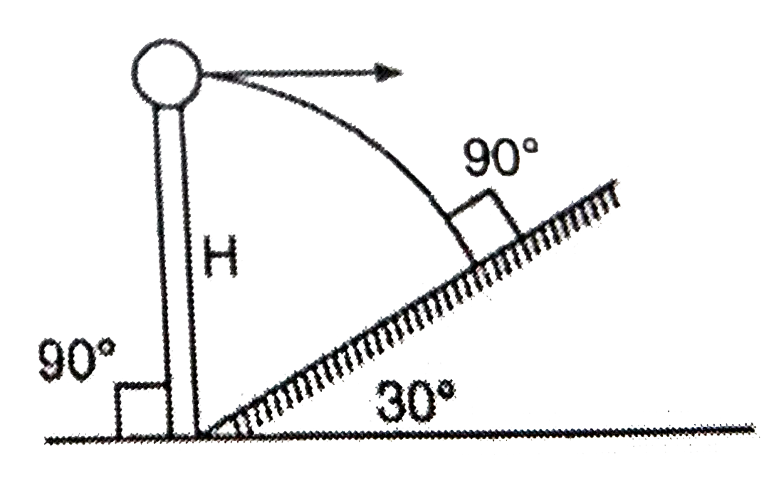 In the given figure , the angle of inclination of the inclined plane is 30^(@). A particle is projected with horizontal velocity v(0) from height H. Find the horizotnal velocity v(0) (in m/s) so that the particle hits the inclined plane perpendicu lar .Given H=4m, g=10m//s^(2).
