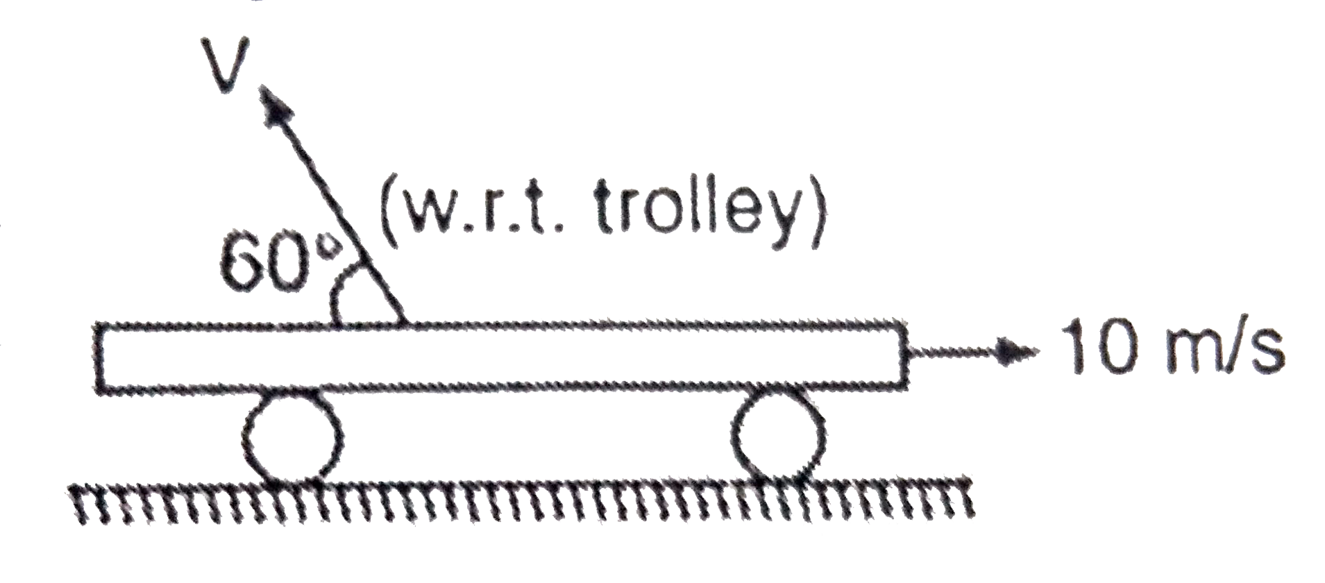 A particle is projected from a stationary trolley. After  projection, the trolly moves with velocity 2sqrt(15) m/s. for an observer on the trolley, the direction of the particle is as shown in the Fig. 5.121 while for the observer on the ground, the ball rises vertically. the maximum height reached by the abll from the trolley is h metre. The value of h will be: