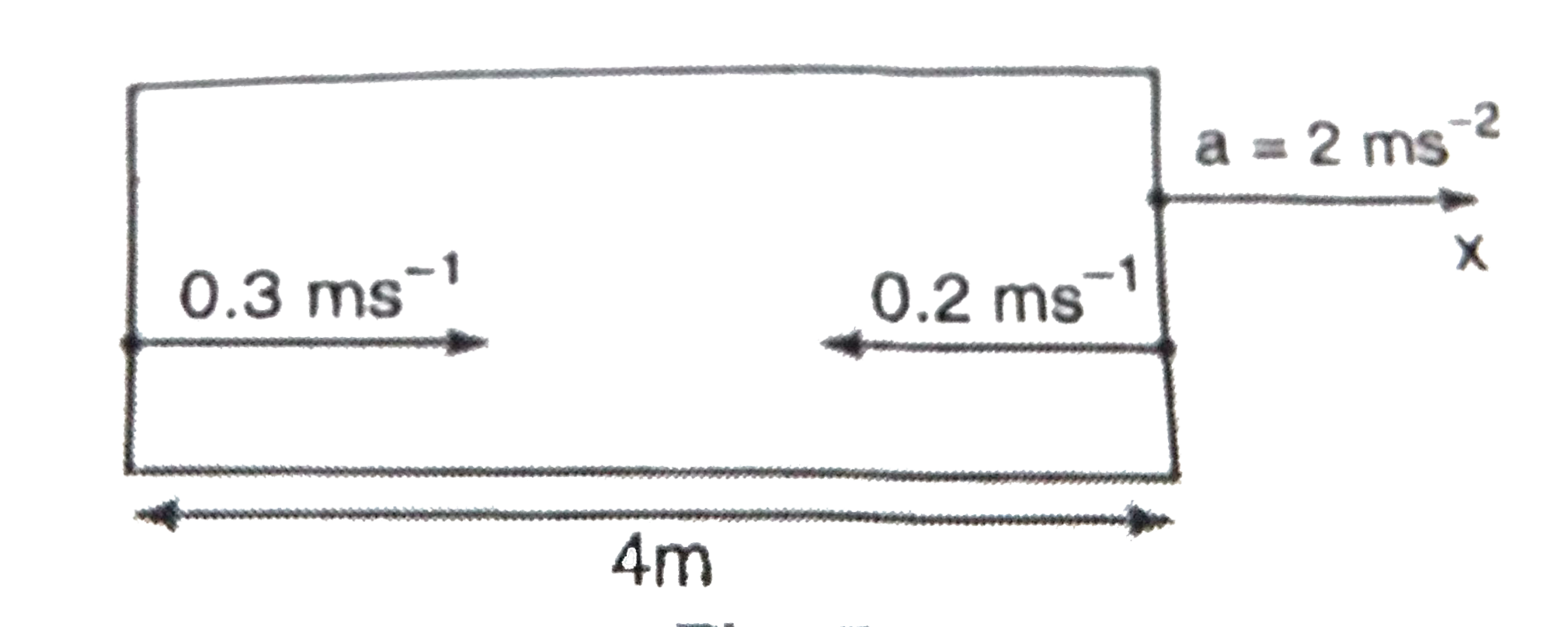 A rocket is moving in a gravity free space with a constnat acceleration of 2ms^(-1) along +x direction (see Fig.5.126). The length of a chamber inside the rocket is 4m. A ball is thrown from th left end of the chamber in +x direction with a speed of 0.3 ms^(-1) relaitve to the rocket. At the same time , another ball is thrown in -x direction with a speed of 0.2ms^(-1) from its right and relative to the rocket. the time in seconds when the two balls hit each other is: