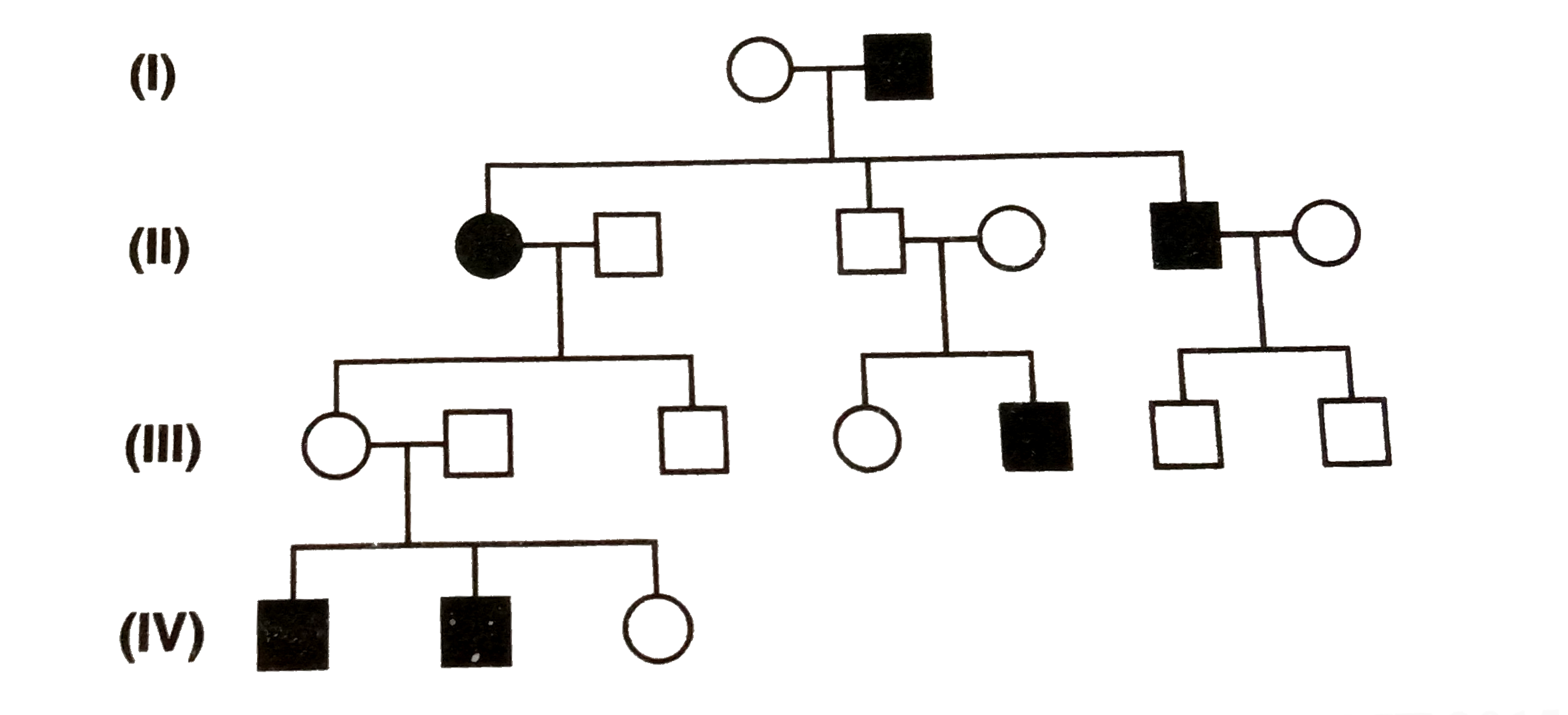 In the following human pedigree the filled symbols represent the affected individuals. Identify the types of given pedigree: