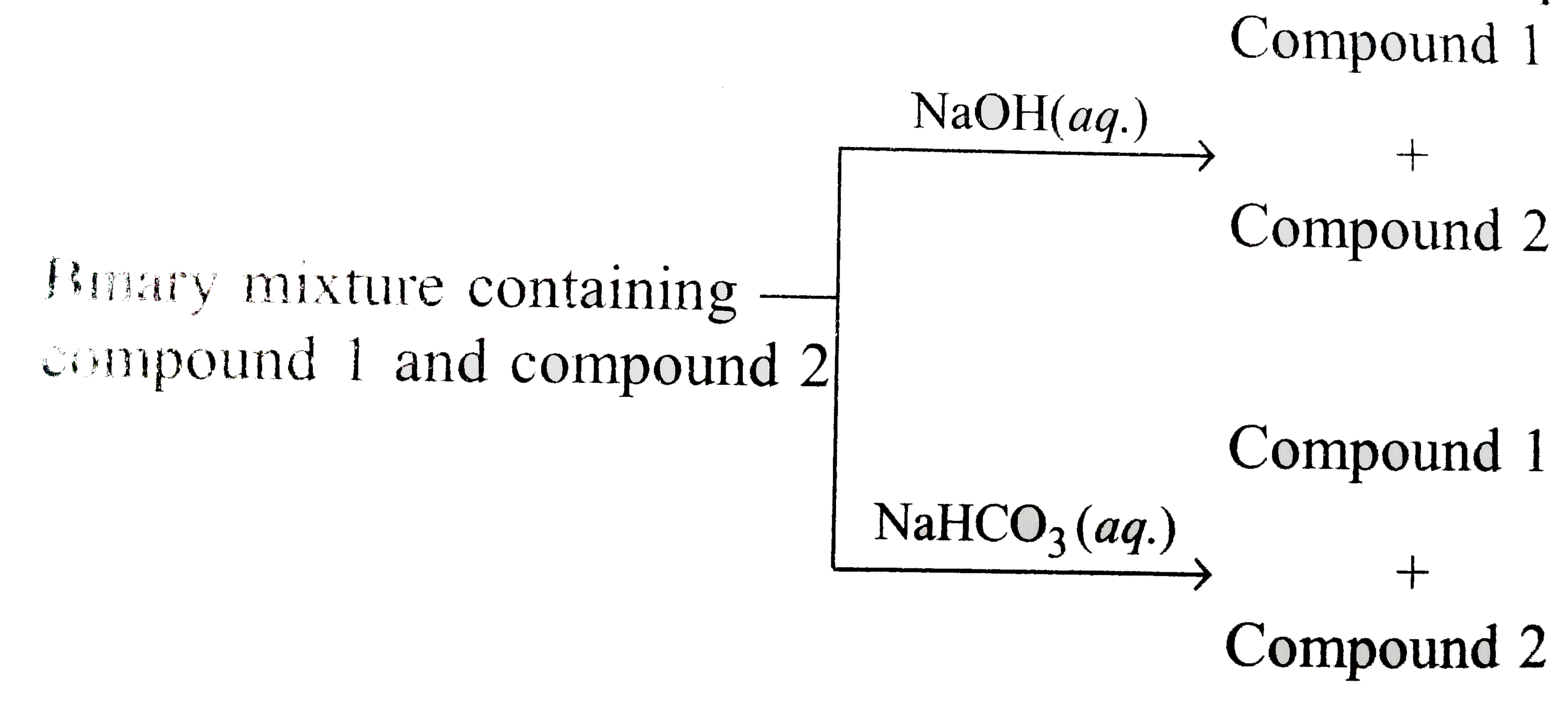 Identify the binary mixture(s) that can be separated into individual compounds, by differential extraction, as shown in the given scheme: