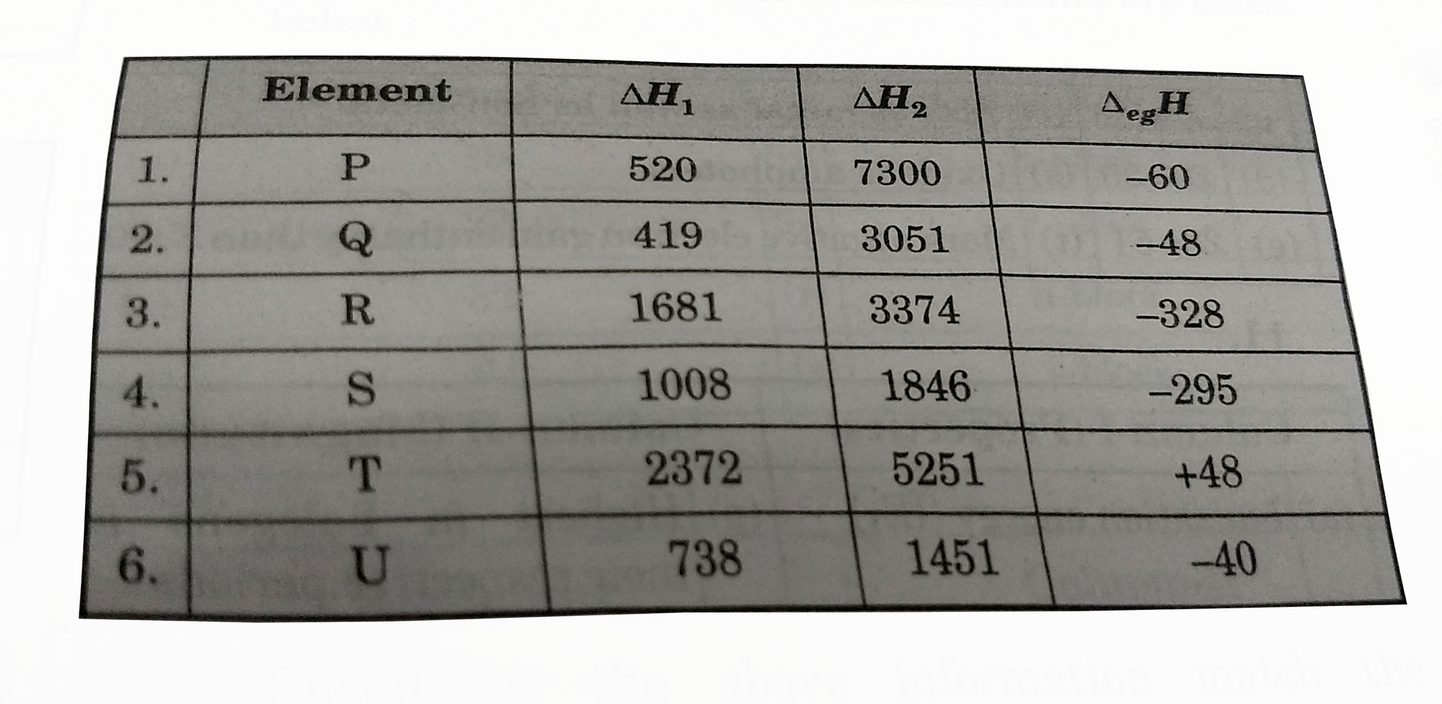 The first (DeltaH(1)) and second (DeltaH(2)) ionisation enthalpies (in kJ mol^(-1)) and the (DeltaH(eg)) electron gain enthalpy (in kJ mol^(-1)) of a elements are given below:      Based on the above information match the following columns.