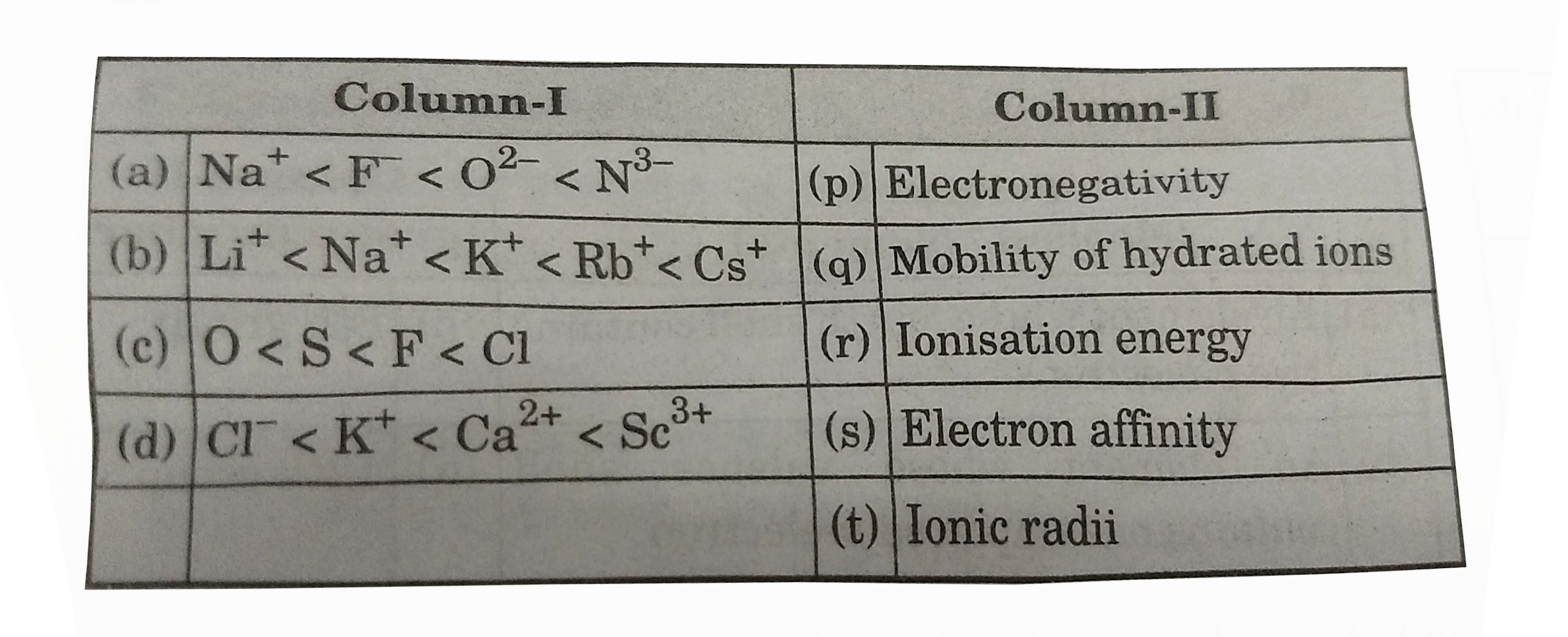 Column-I contains some increasing orders of various species and column-II has the properties of the elements/ions.