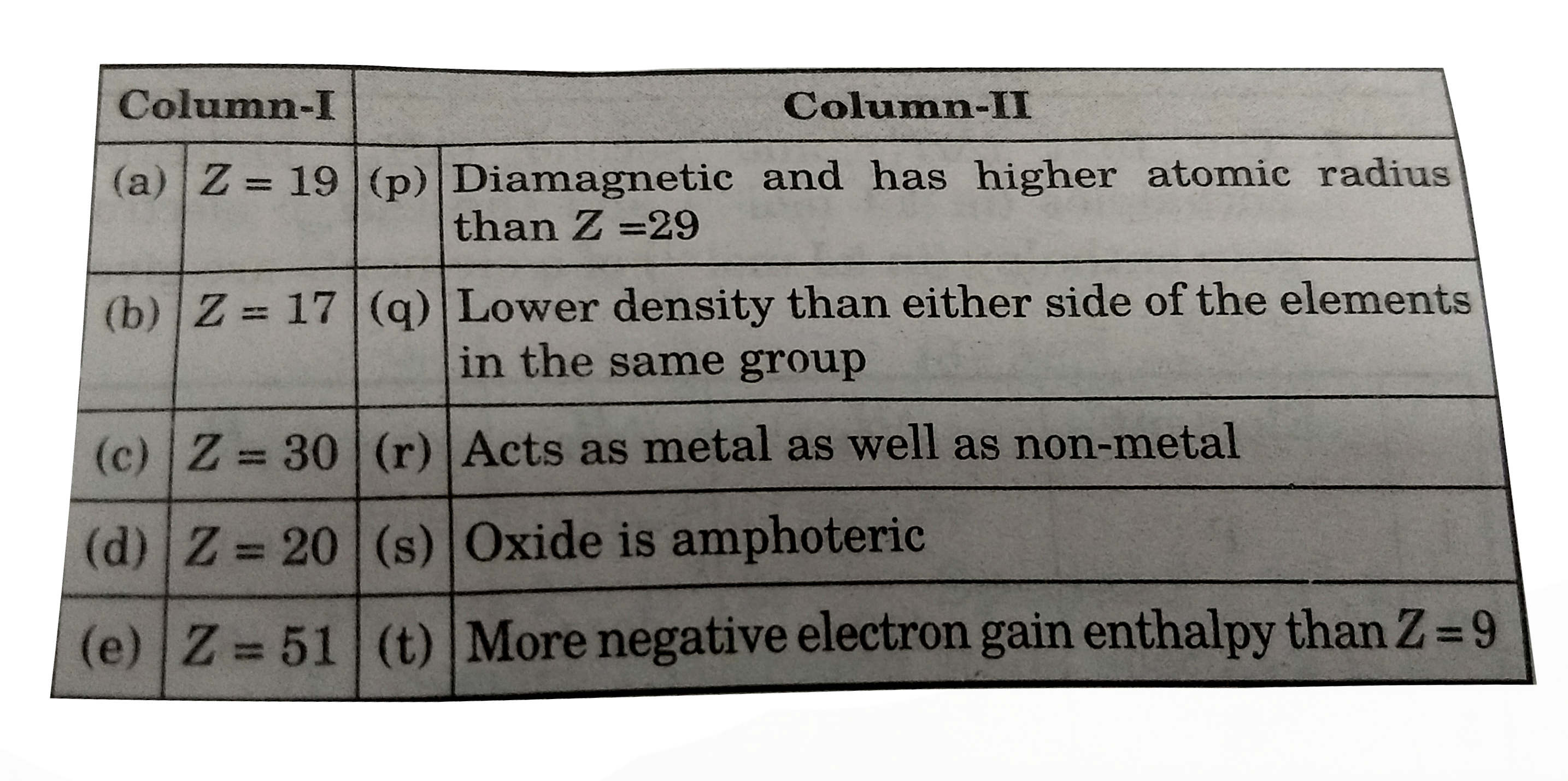 Column-I contains the atomic number of few elements and column-II has the properties of the elements/salts.