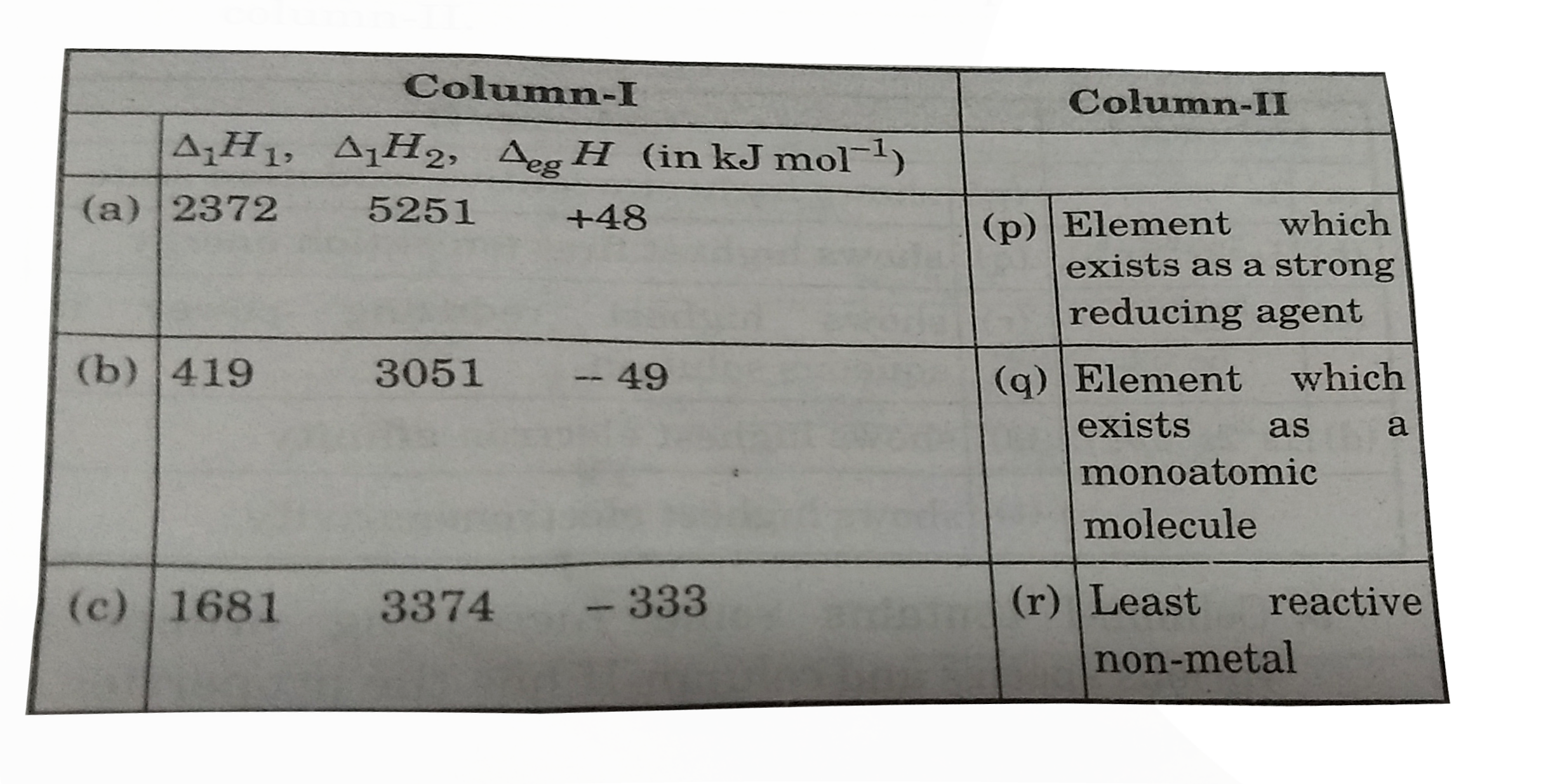 Match the values of 1st and 2nd ionisation energy and electron gain enthalpy given in the column-I with types of elements/compounds given in column-II