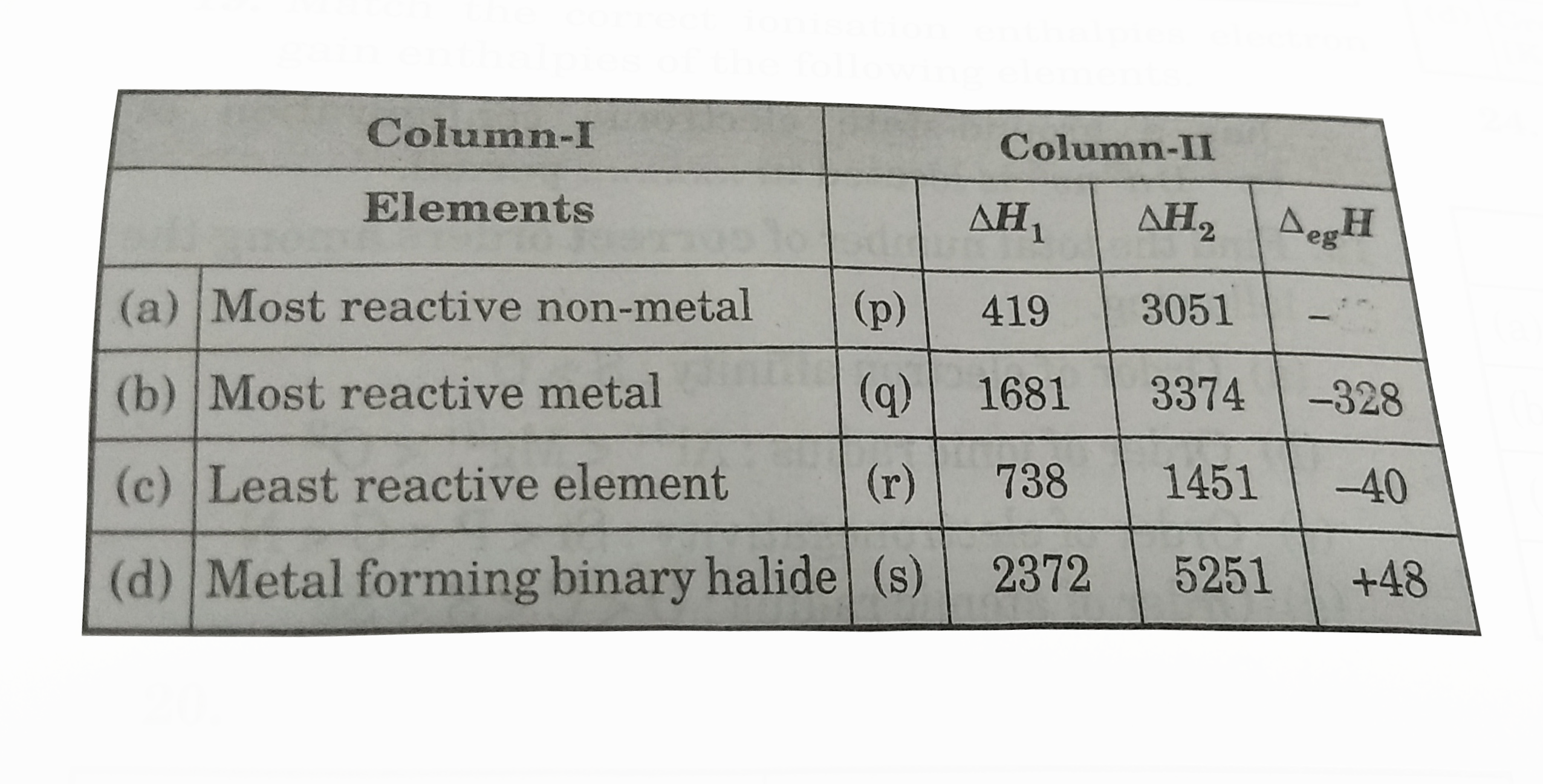 Match the correct ionisation enthalpies electron gain enthalpies of the following elements.