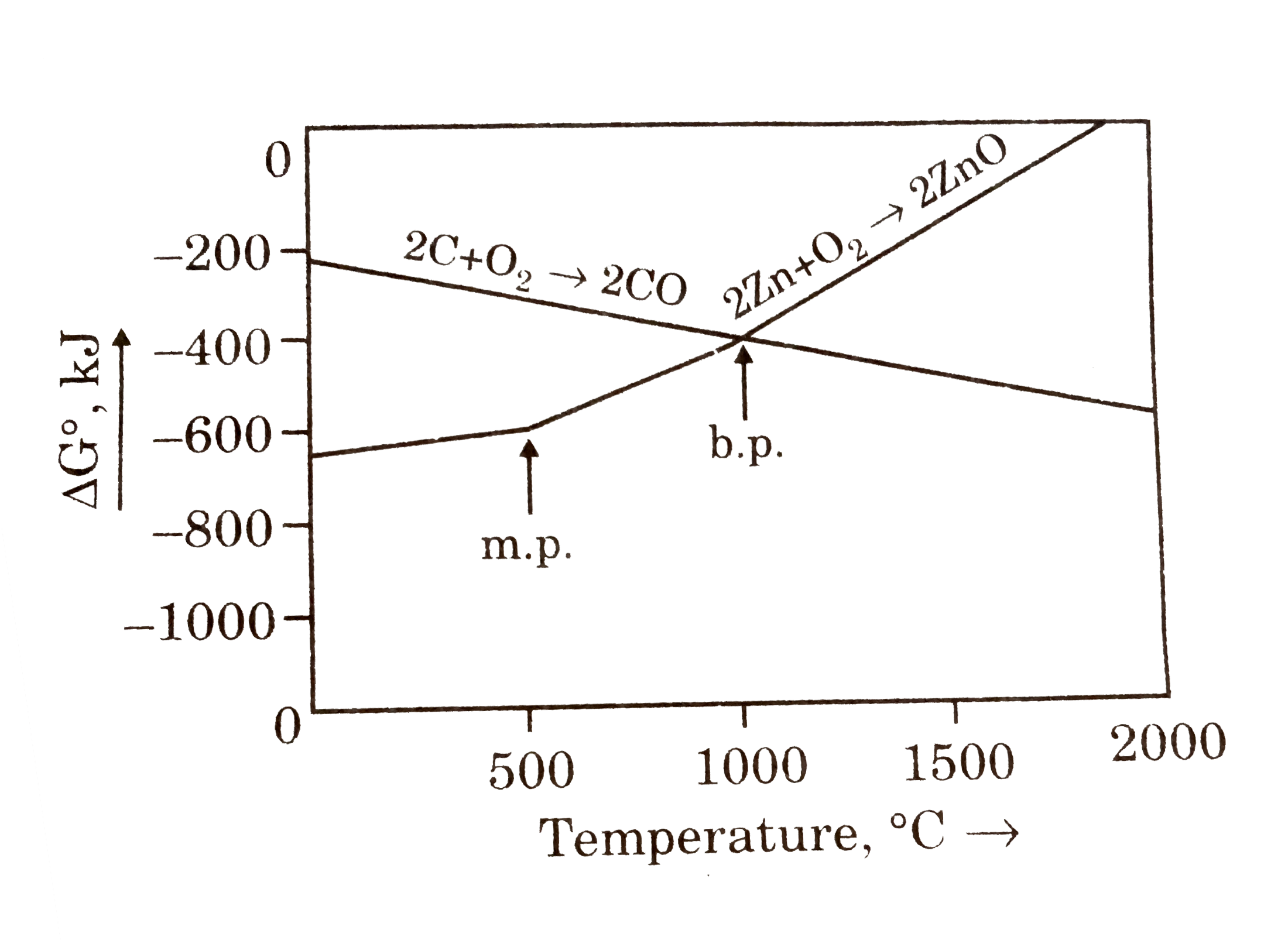 Question given below are based on the given diagram of extractive metallurgy.      The point noted by arrow are the melting and boiling points of the metals zinc and magnesium. DeltaG^(@) as a function of temperature for some reaction of extractive metallurgy.   At this temperature DeltaG^(@) of the reaction is:   ZnO+C to Zn+CO