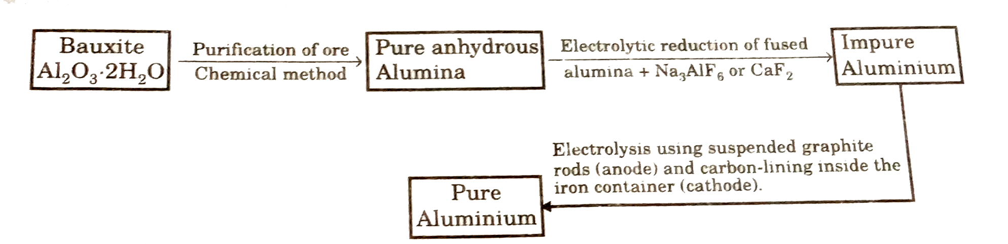 Following flow diagram represents the extraction of aluminium from bauxite,      The pure of adding cryolite is: