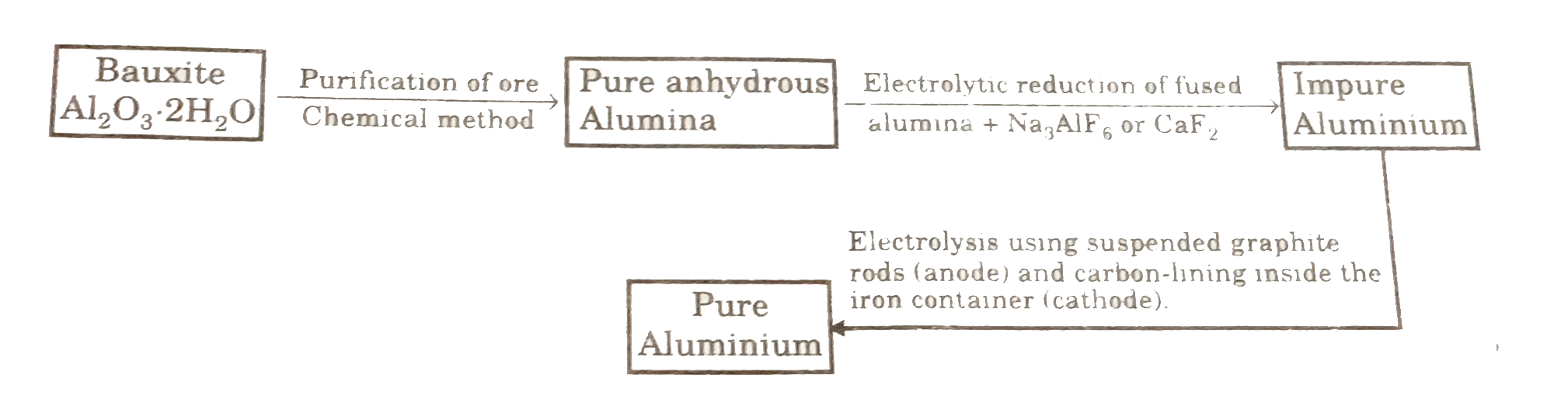 Following flow diagram represents the extraction of aluminium from bauxite,      Coke powder is spreaded over the molten electrolyte to: