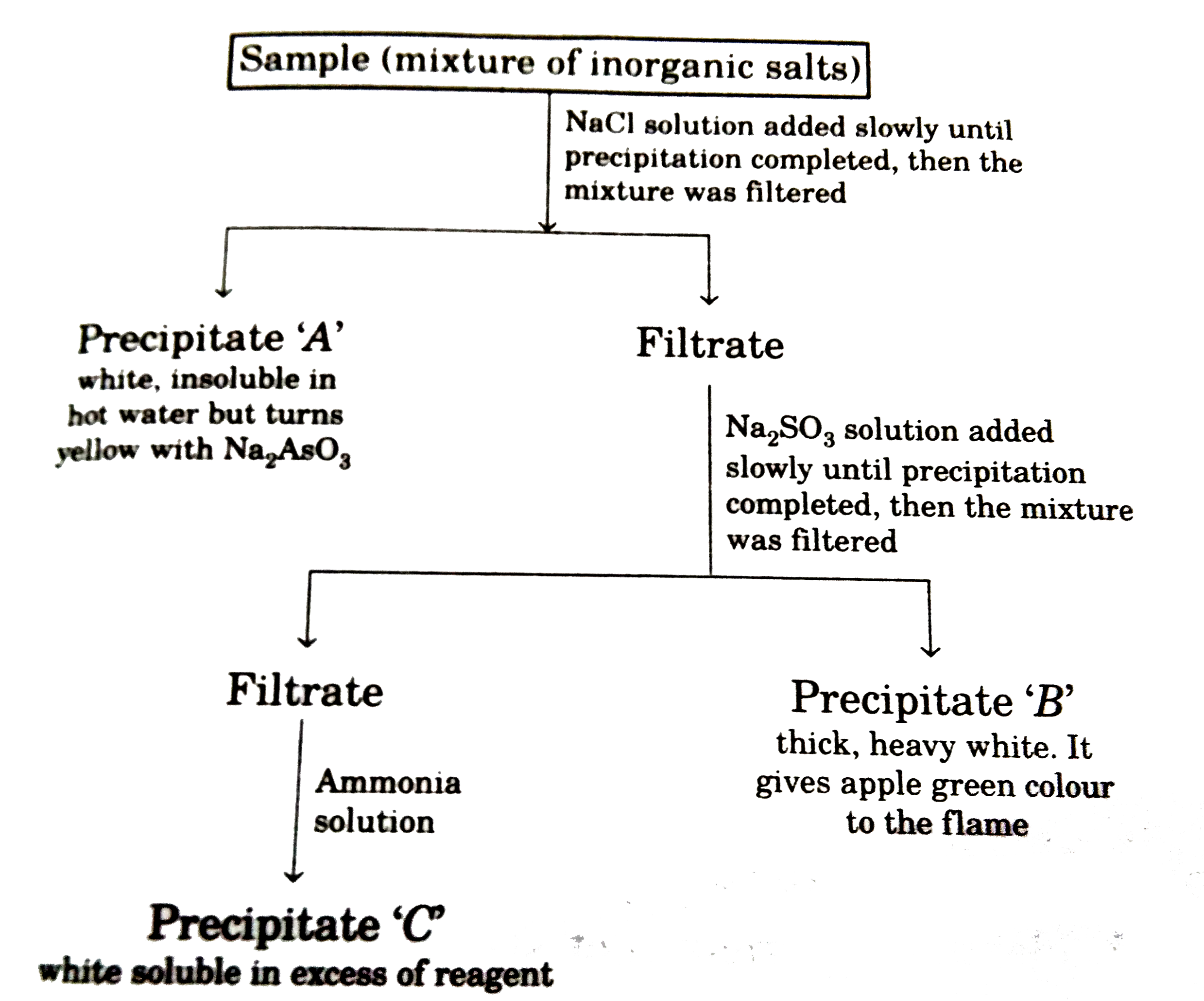 A student was given a sample of colourless solution contaning three cations and was asked to identify the cations: student carried out a series of reactions as given below.       White precipitate A is not soluble in: