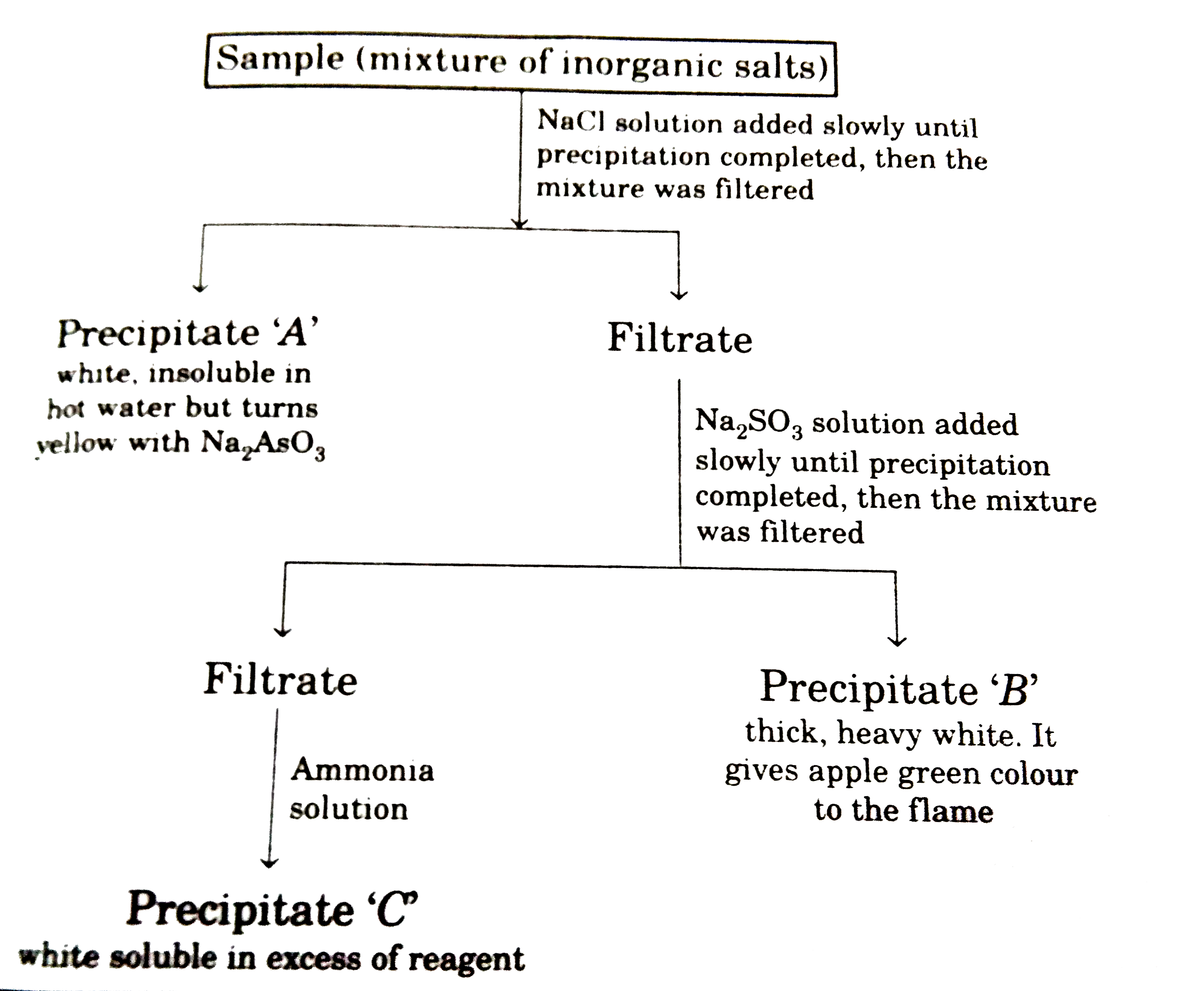 precipitate-c-gives-rinmann-s-green-test