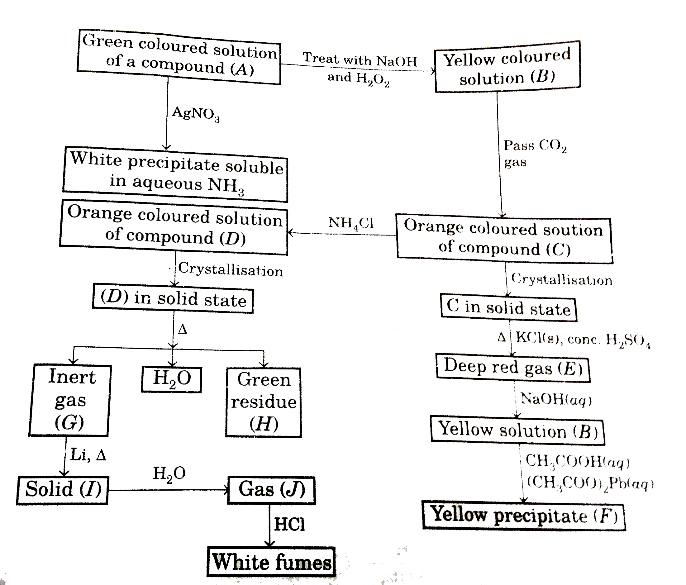 Go through the following flow sheet. Based on, it answer the questions given at the end of it.      Formation of (F) using (G), KCI (solid) and concentrated H(2)SO(4) is called: