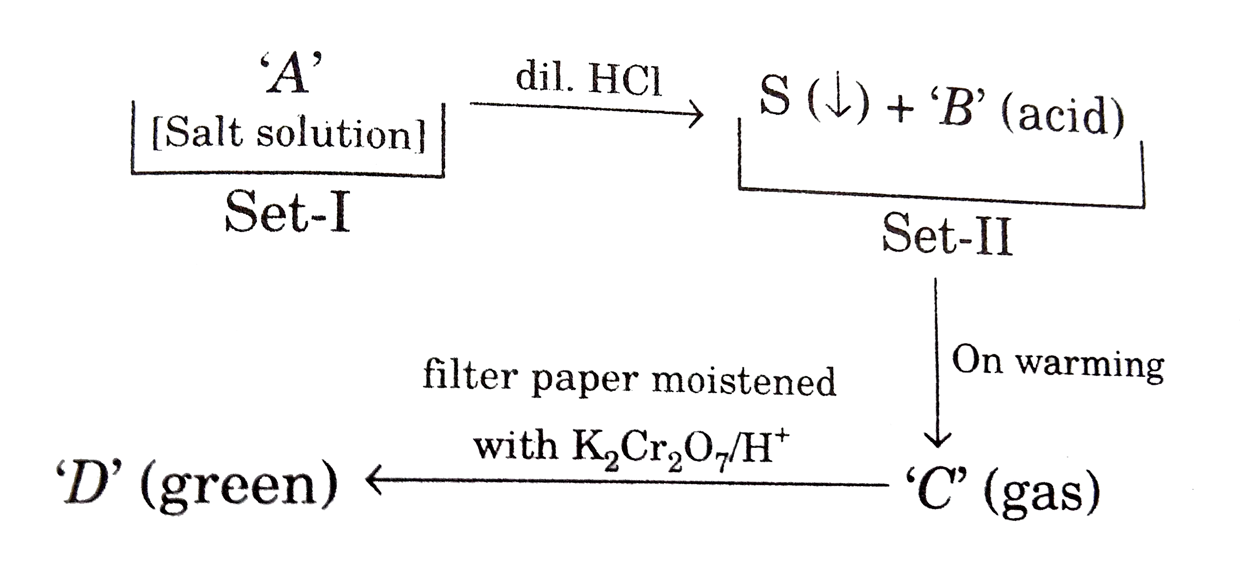 Observe the following experiment:      Which of the following reaction is/are correctly matched about set-I and set-II?