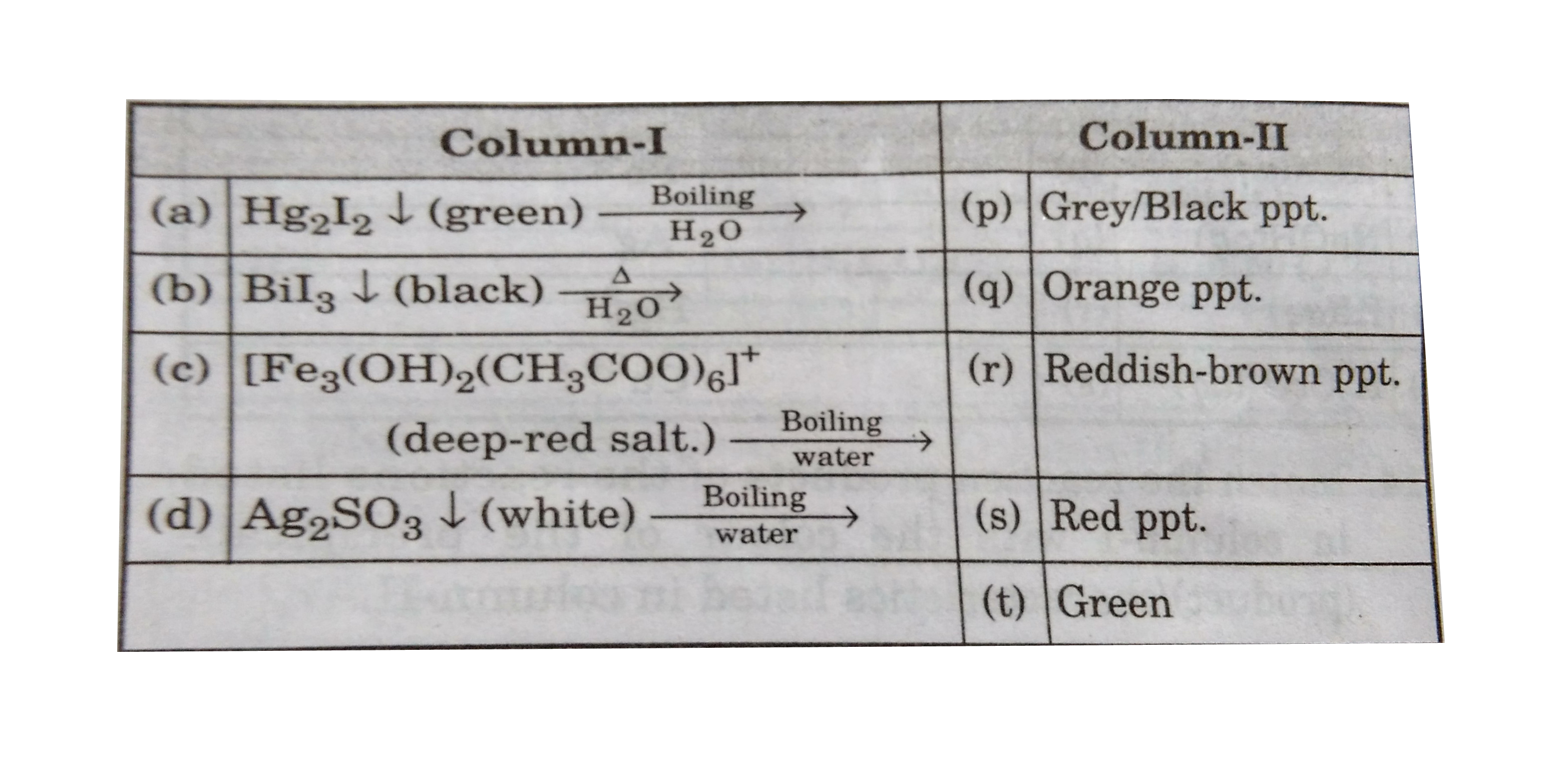 Match the products of the reactions listed in column-I with the colour of the precipitate(s) listed in column-II
