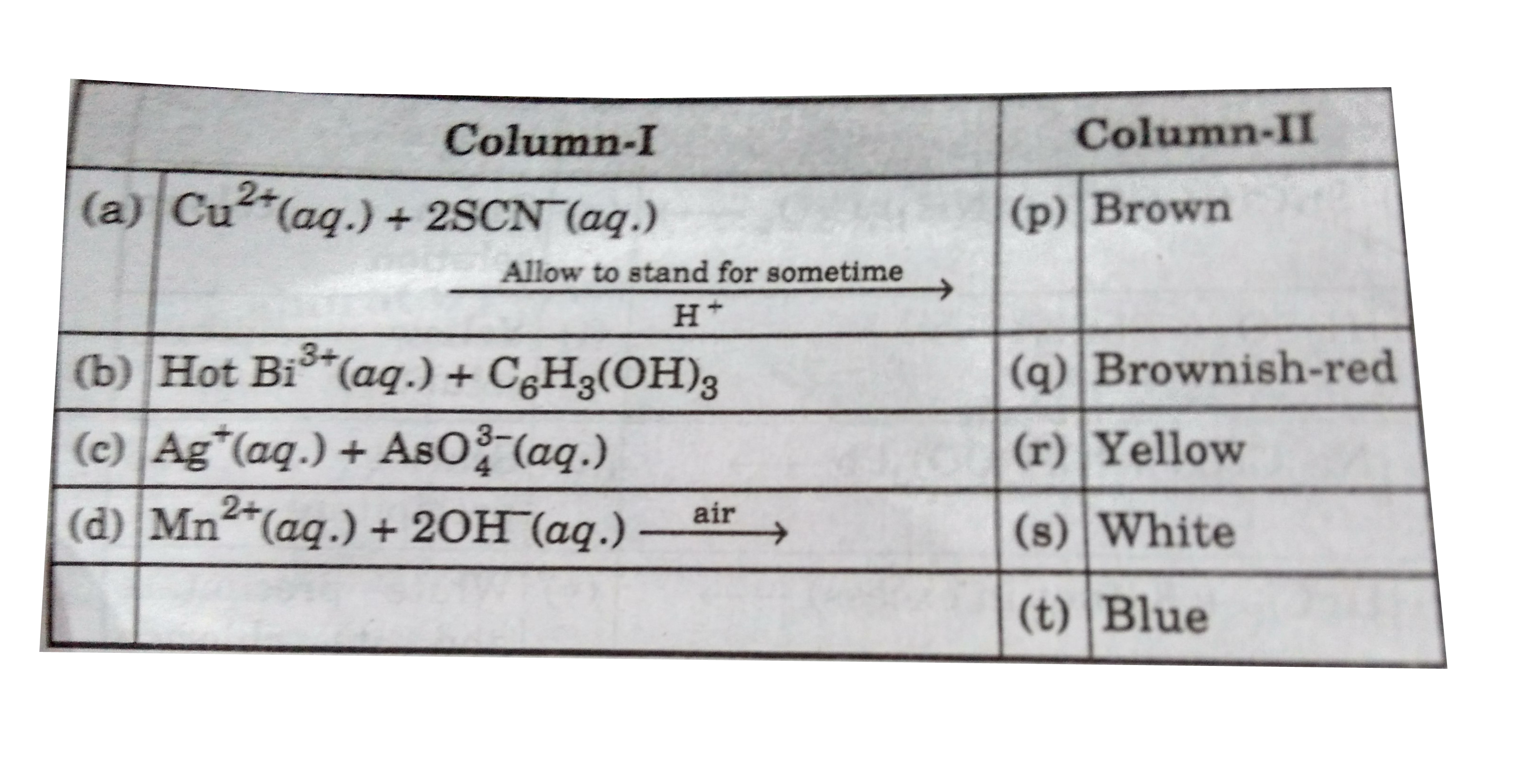 Match the reactions listed in column-I with the colour of the the reaction precipitates listed in column-II.