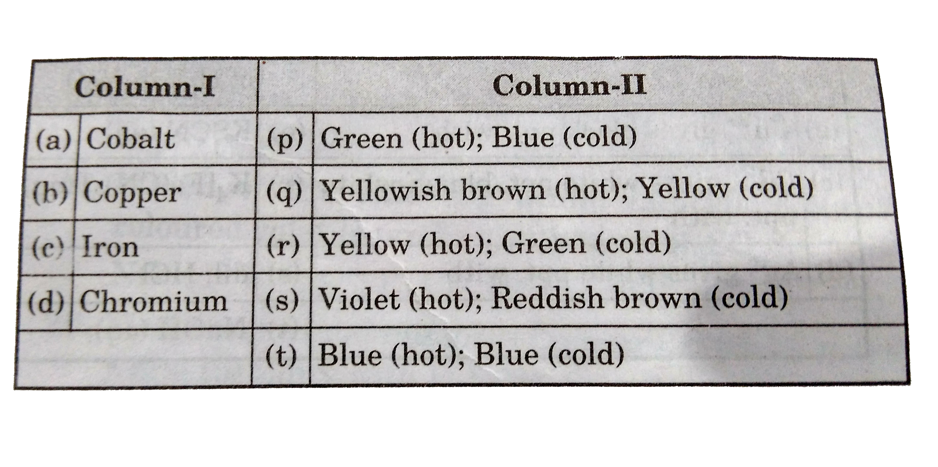 Column-I lists some of elements whose salts impart characteristics colour in oxidising flame in the borax bead test. These are mentioned in column-II. Match each entries from column-I and column-II.