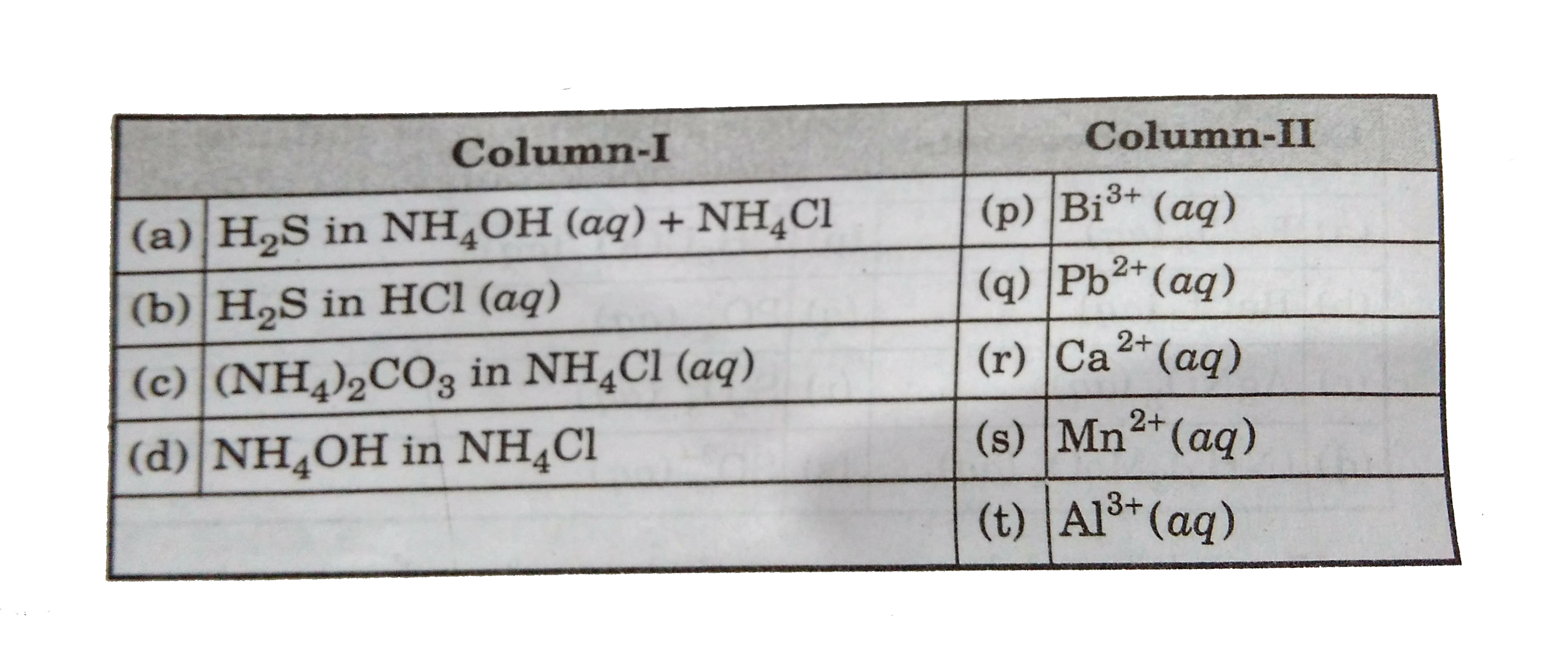 Column-I lists some of Group reagents which give characteristic  colout/precipitate mentioned cations in column-II. Match each entry of column-I with those given in column-II.