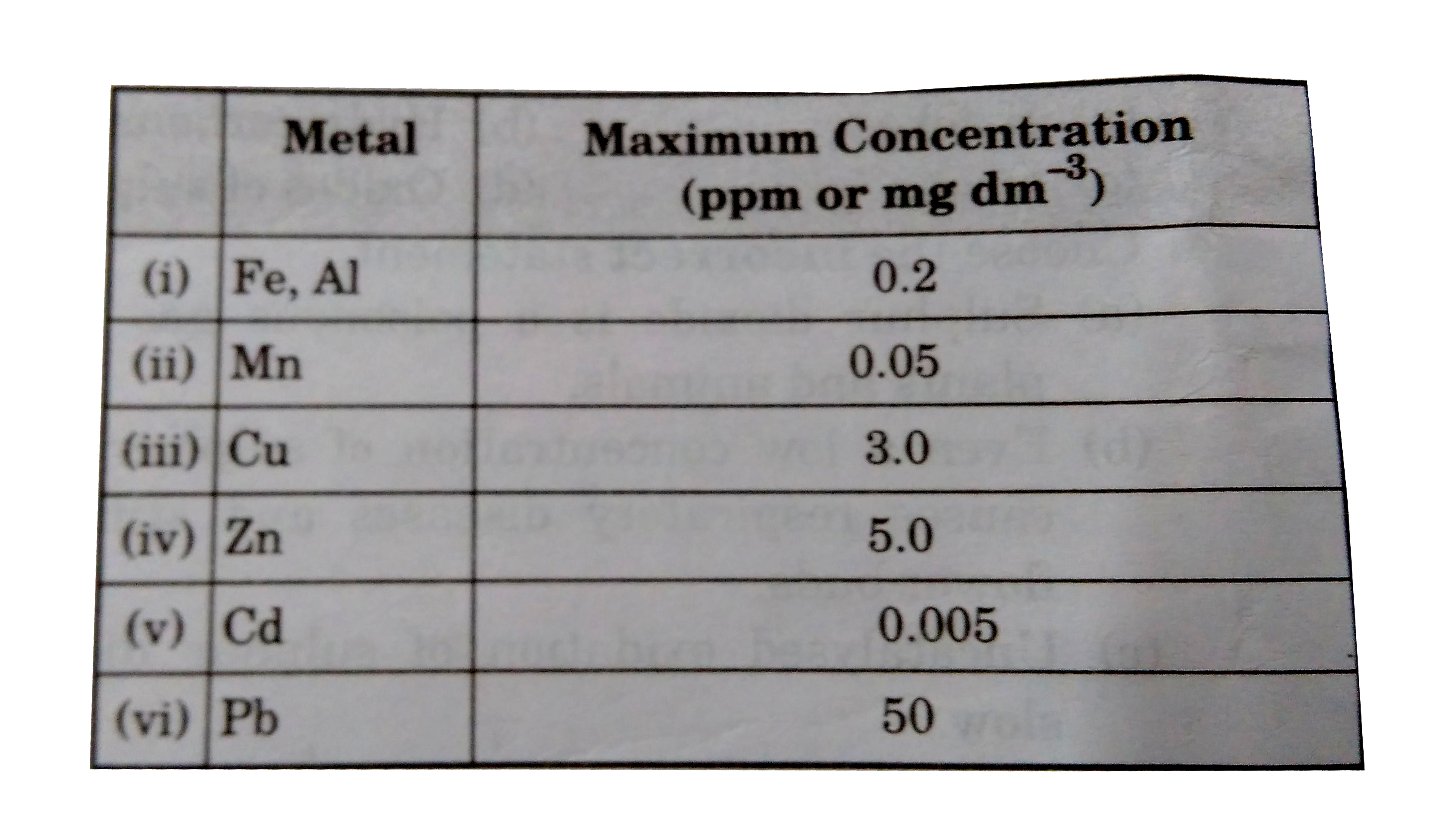 Choose the incorrect match for maximum prescribed concentration of some metals in drinking water.