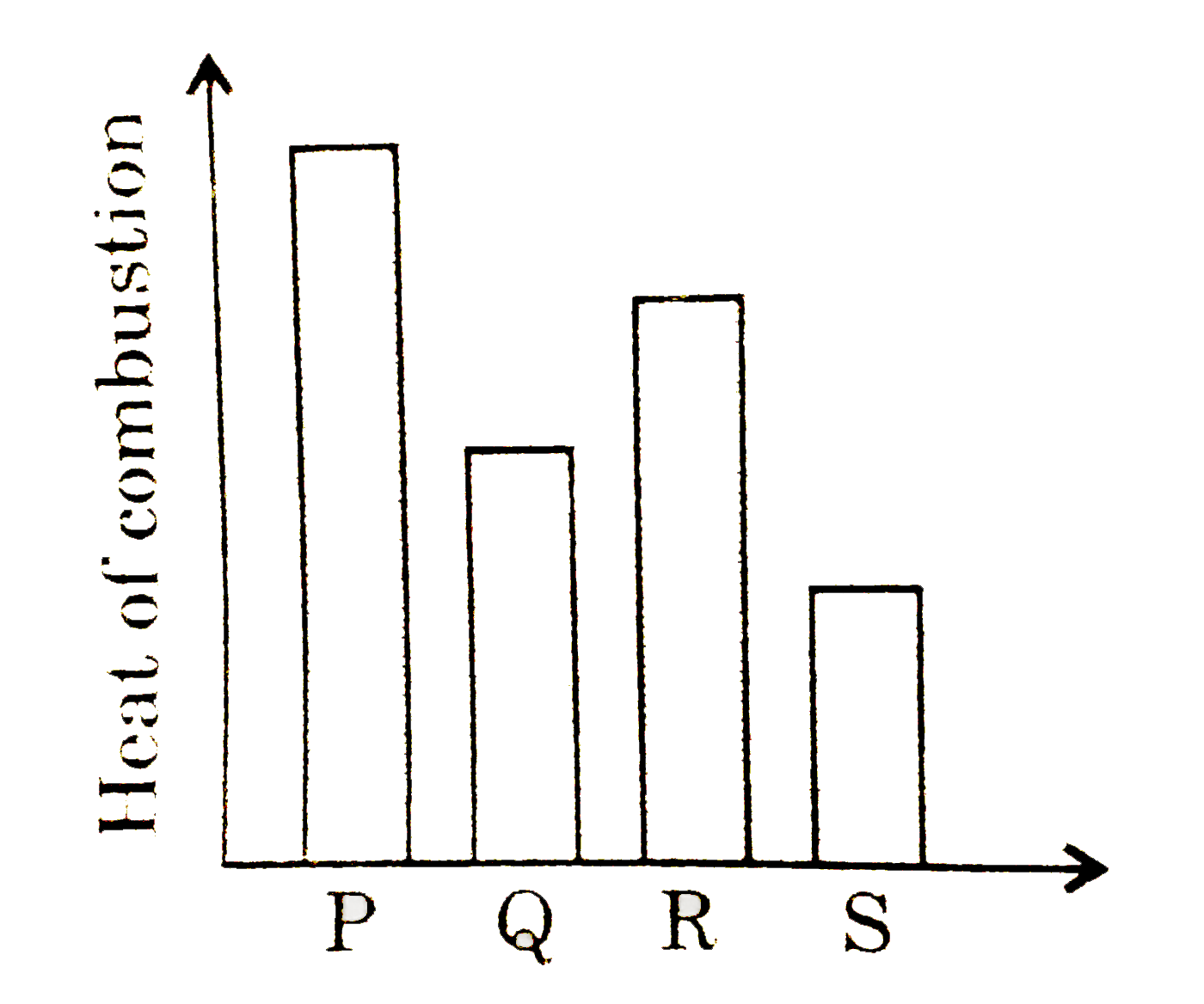 Consider the following graph which shows heat of combustion of isomeric butenes and give answers to th given questions.      P and R are :