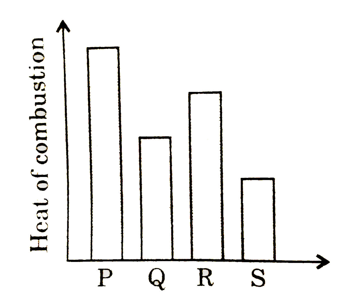 Consider the following graph which shows heat of combustion of isomeric butenes and give answers to th given questions.      Q and R are :