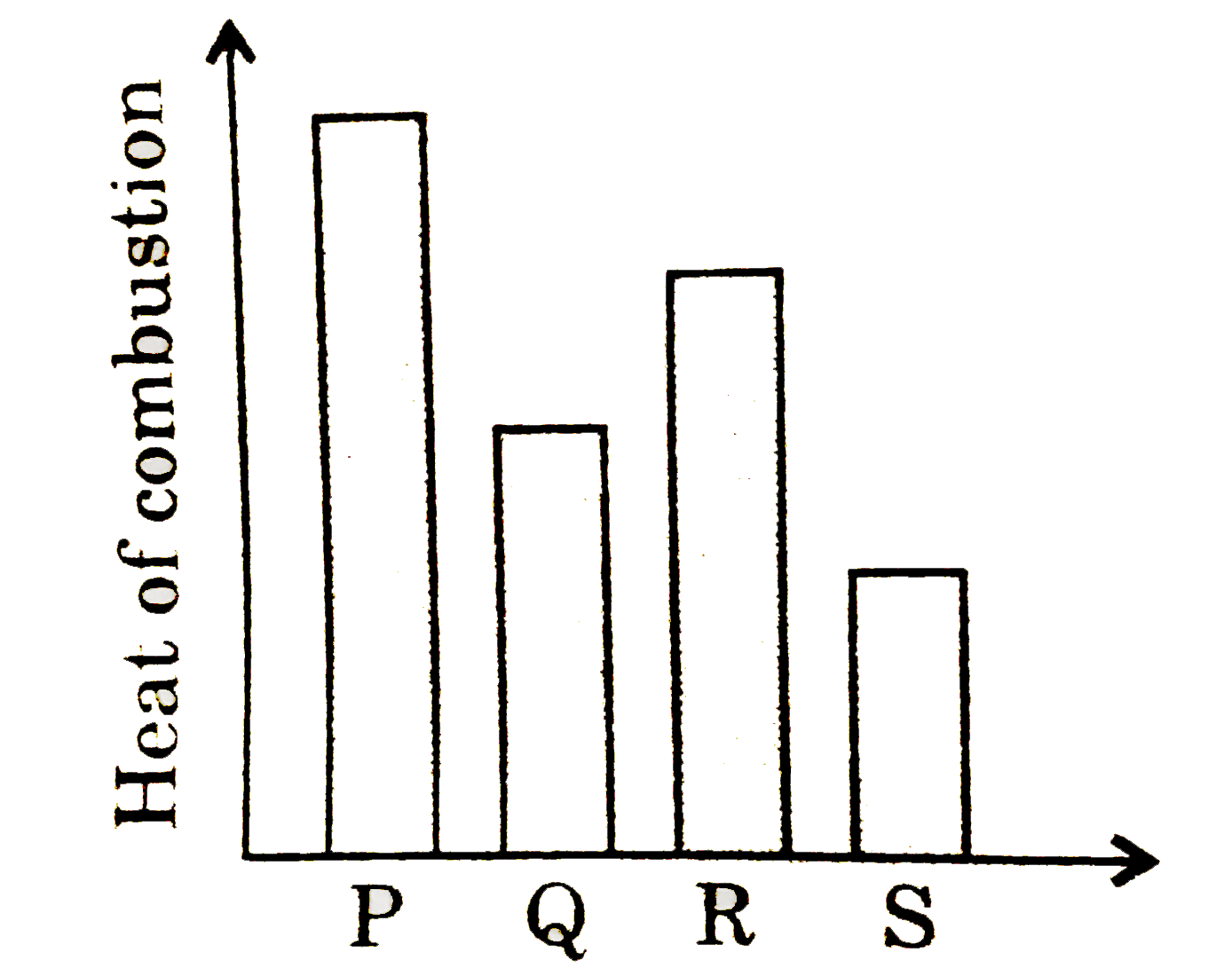 Consider the following graph which shows heat of combustion of isomeric butenes and give answers to th given questions.      Q and S are: