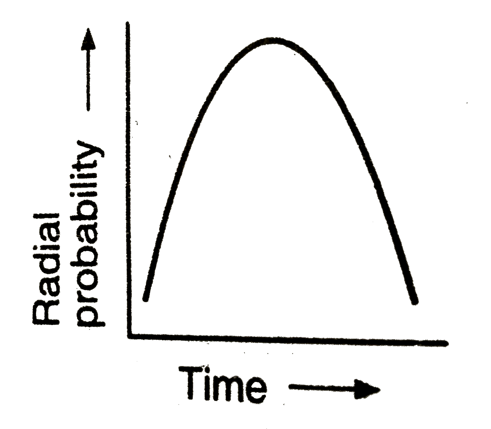 Radial probability distribution curve is shown for s-orbital. The curve is: