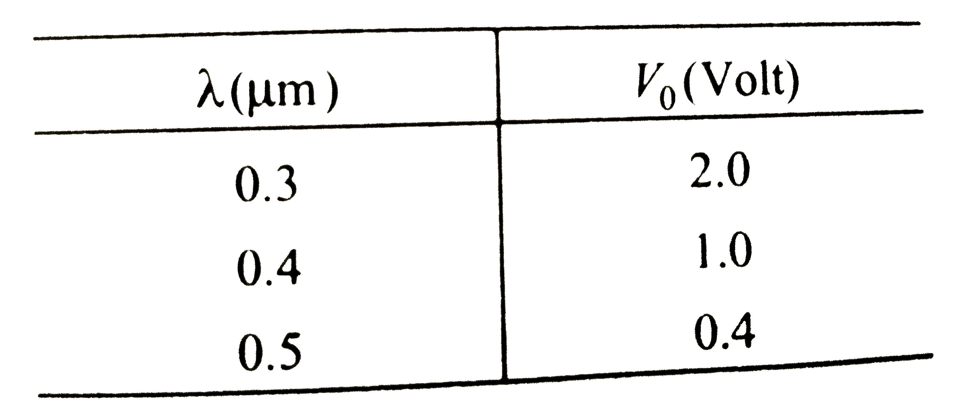 In a historical experiment to dtermine Planck's constant, a metal surface was irradiated with light of different wavelengths. The emitted photoelectron energies were measured by applying a stopping potential. The relevant data for wavelength (lamda) of incident light and the corresponding stopping potential (V(0)) are given below      Given that c=3xx10^(8)ms^(-1) and e=1.6xx10^(-19)C, Planck's constant (in units of J s) found from such an experiment is: