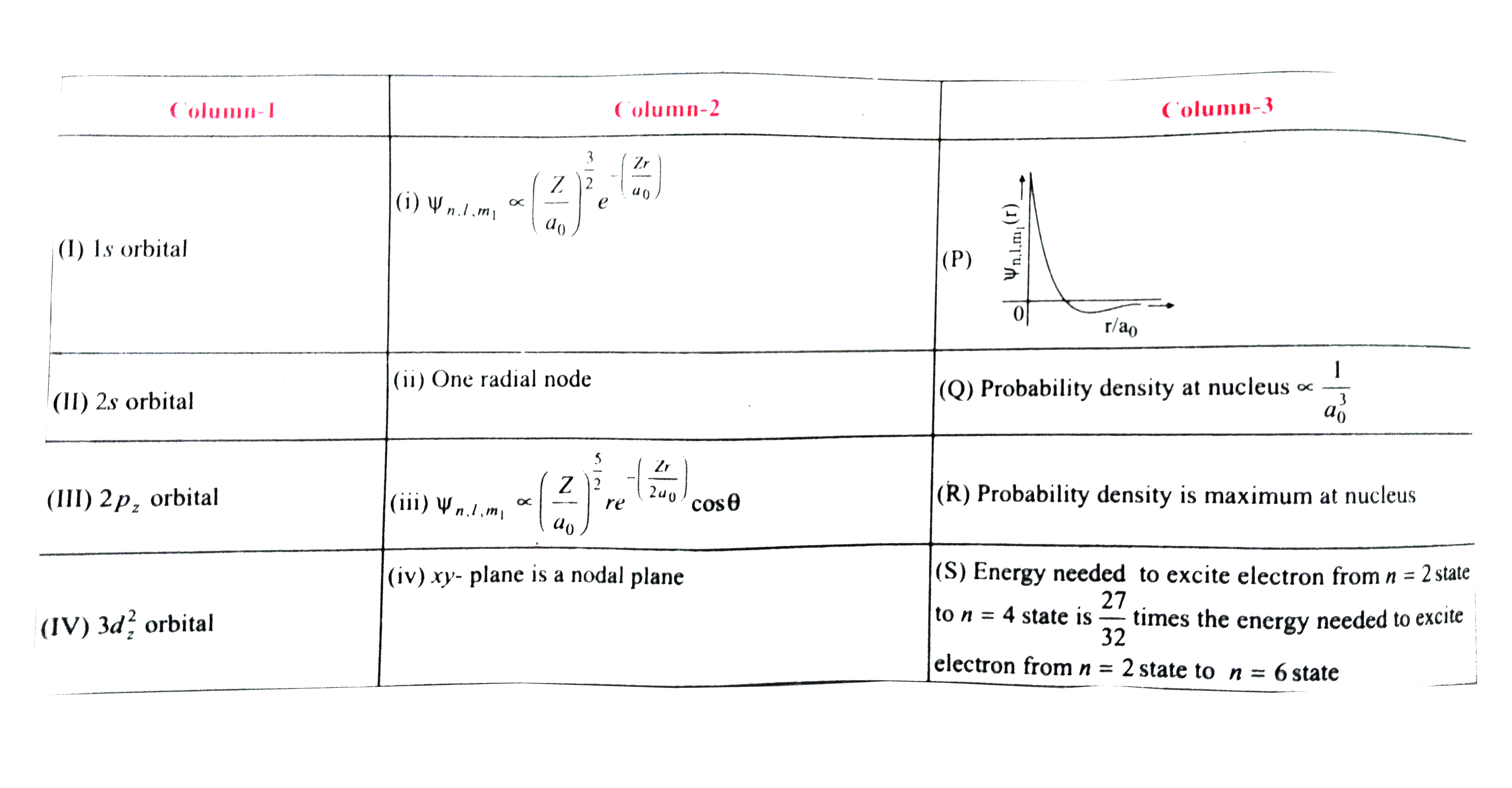 The wave function Phi(n,l,m(1)) is a methematical function whose value depends upon shperical upon spherical polar coordinates (r,theta,phi) of the electron and characterized by the quantum numbers, n,l and m(1).  Here r is distance from nucleus, theta is colatitude and phi is azimuth. in the mathematical functions given in the table, Z is atomic number, a(0) is Bohr radius.   .   Q. For He^(+) ion, the only INCORRECT combination is: