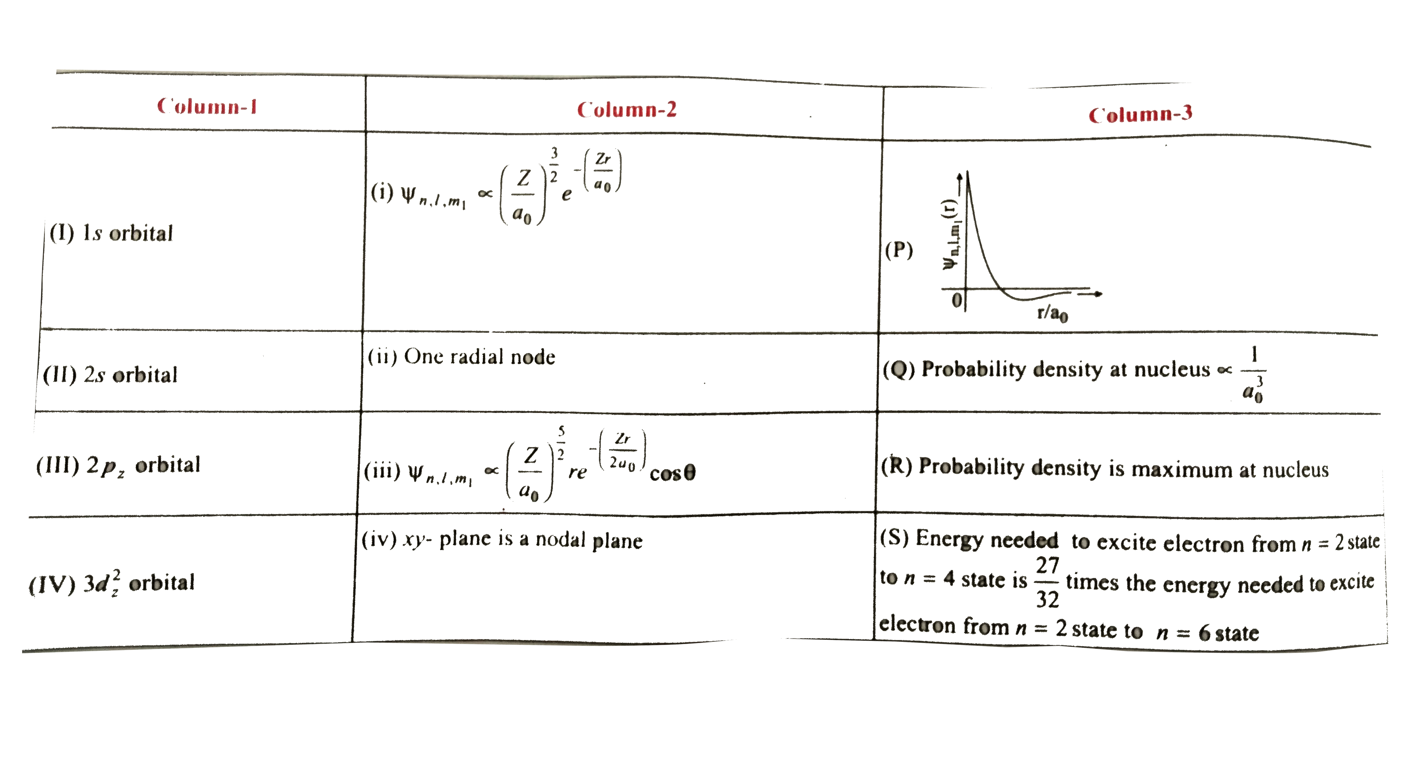 The wave function Phi(n,l,m(1)) is a methematical function whose value depends upon shperical upon spherical polar coordinates (r,theta,phi) of the electron and characterized by the quantum numbers, n,l and m(1).  Here r is distance from nucleus, theta is colatitude and phi is azimuth. in the mathematical functions given in the table, Z is atomic number, a(0) is Bohr radius.   .   Q. For hydrogen atom the only CORRECT combination is :