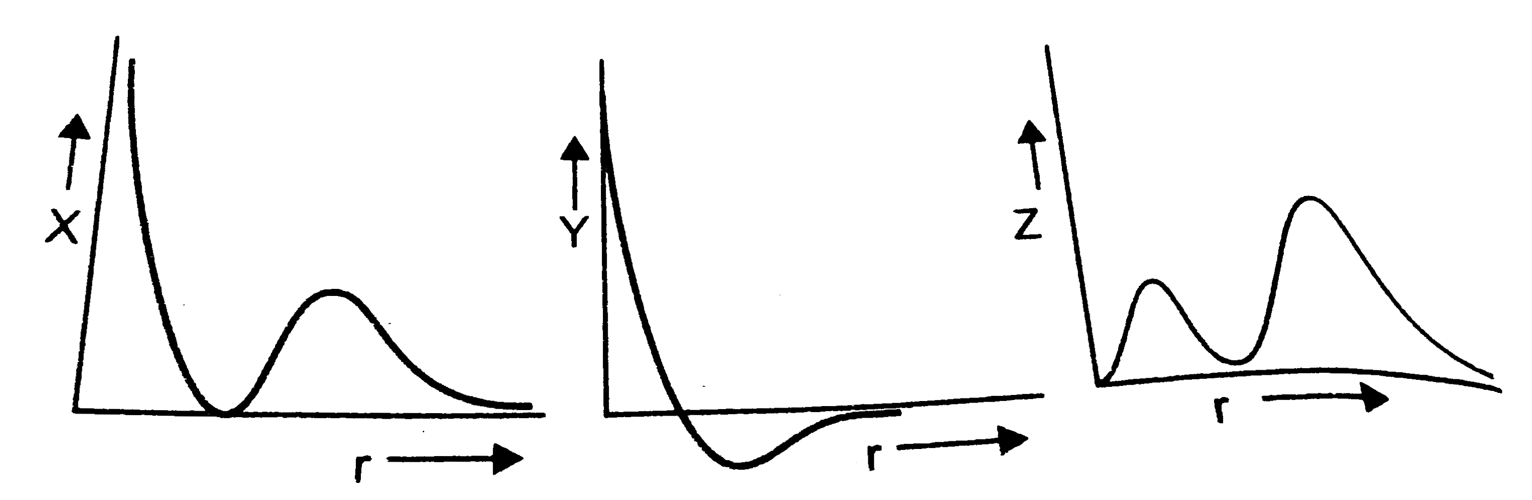 Plots for 2s orbital are   X, Y and Z respectively.