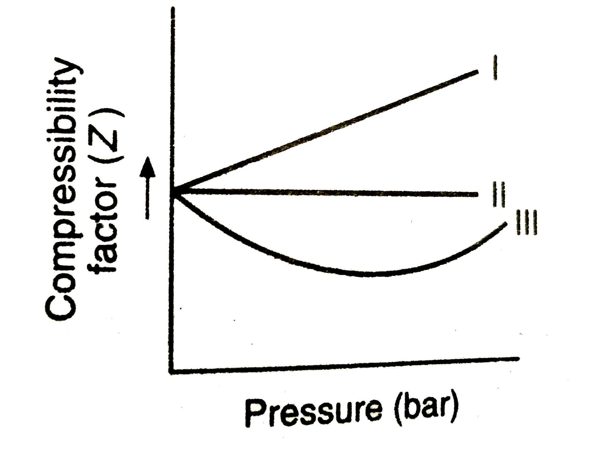 The Boyle temperature of three gases are given in the table :   {:(