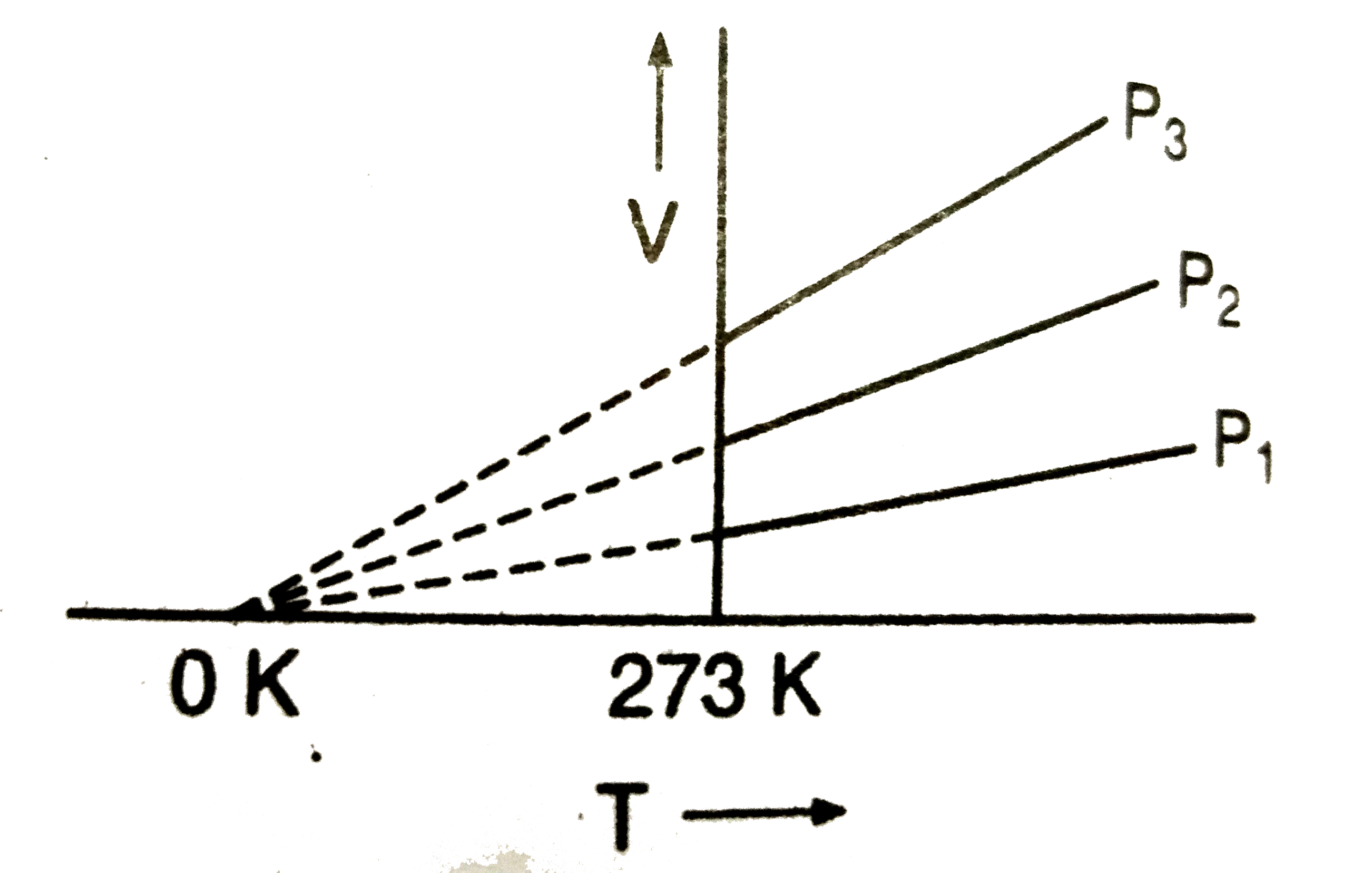 The volume-temperature graphs of a given mass of an ideal gas at constant pressure are shown below. What is the correct order of pressure ?