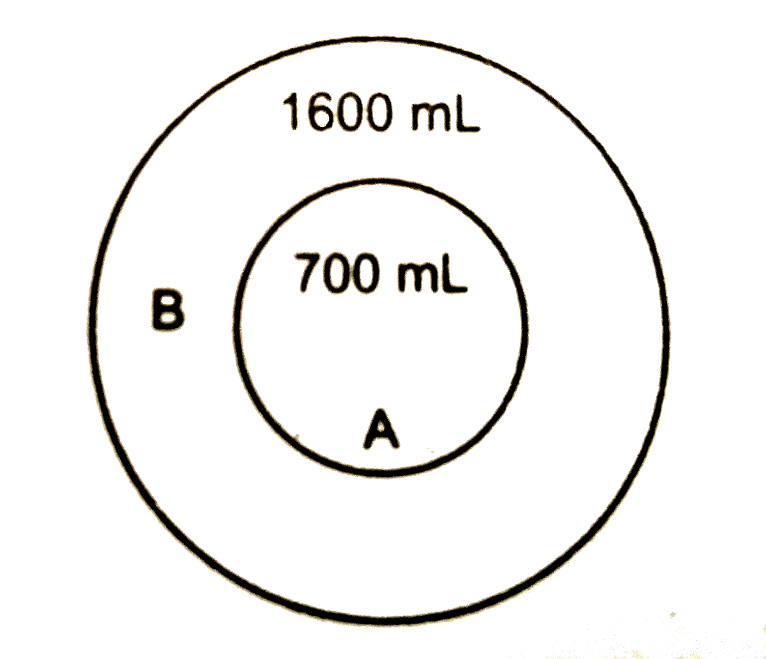 Two balloon A and B are taken at 300 K. Maximum capacity of balloon A and balloon B are 800 mL and 1800 mL respectively. When the balloon system is heated, which one will burst first ?