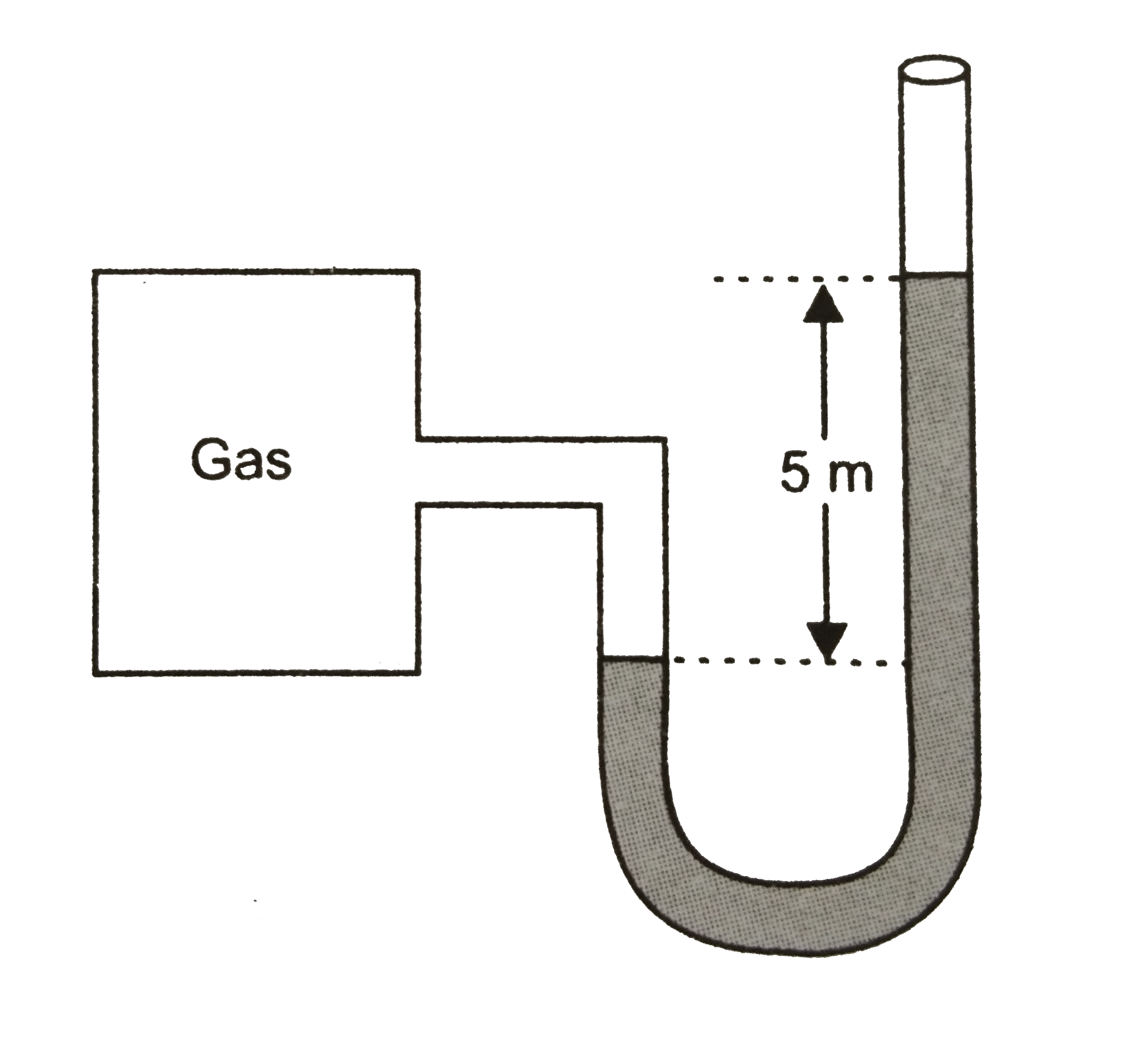 A gas jar of 10 litre volume filled with O(2) at 300 K is connected to glycerine manometer. The maonometer shows 5 m difference in the level as shown in figure. What will be the number of moles of O(2) in the gas jar ?   (Given d(