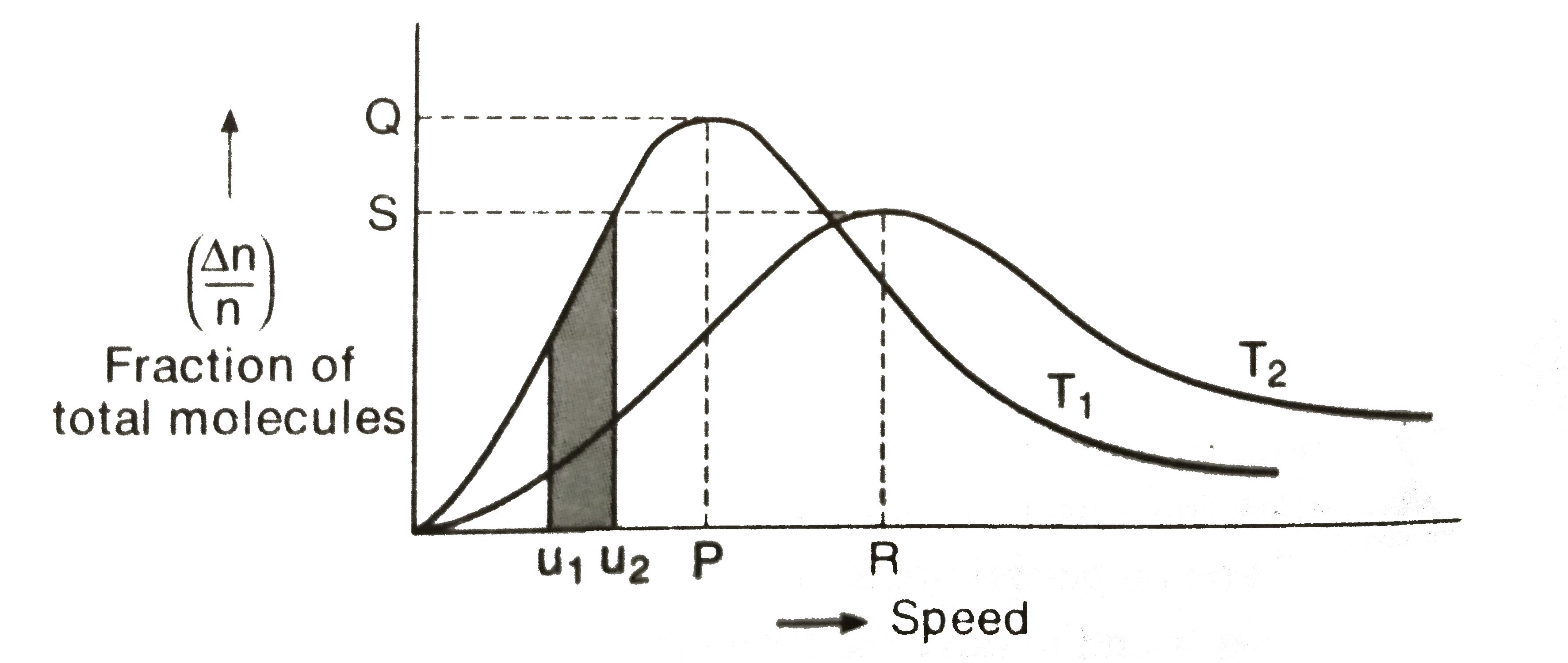 The gas molecules randomly move in all directions and collide with each other and with the wall of the container. If is difficult to determine the speed of an individual molecule but it had become passible to work out the distribution of molecules among different molecular speeds. This is known as Maxwell Boltzmann distribution   consider the following graph about Maxwell's distribution of speed at two different temperature T(1)