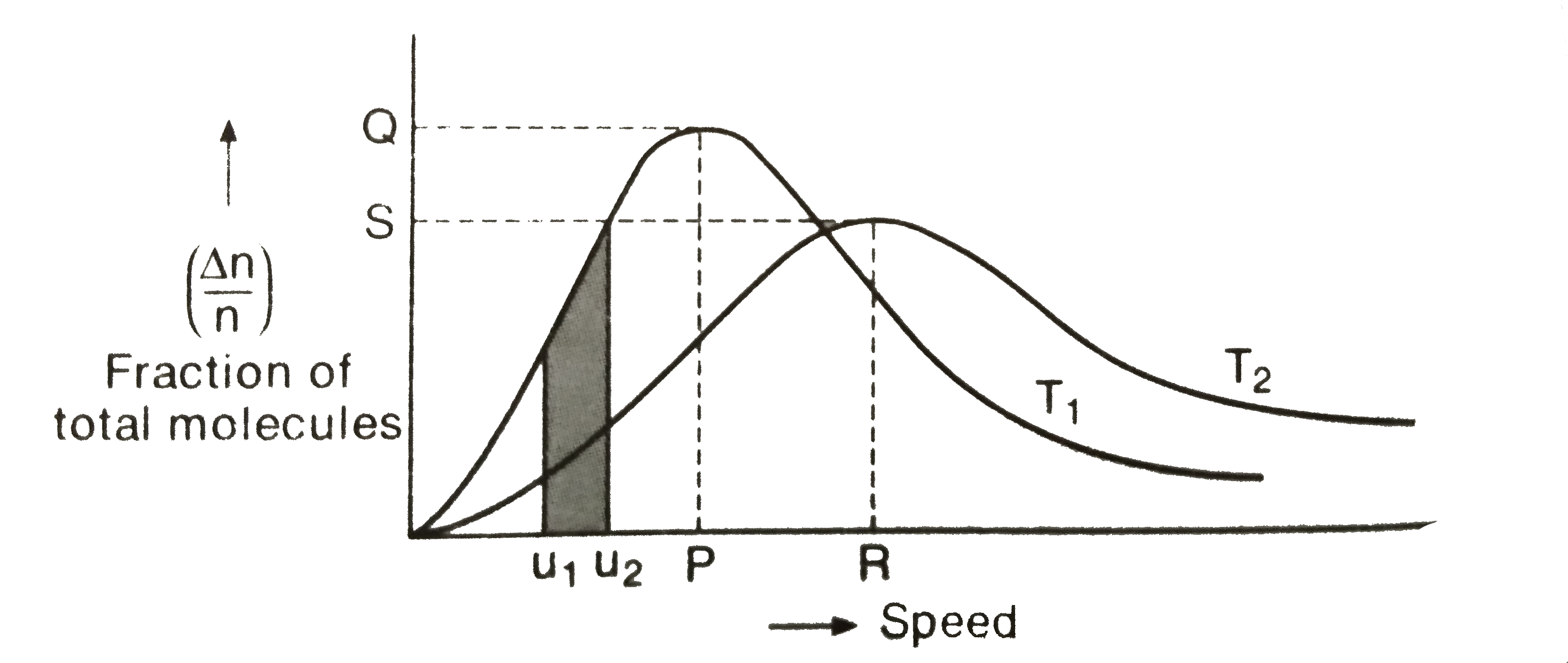 The gas molecules randomly move in all directions and collide with each other and with the wall of the container. If is difficult to determine the speed of an individual molecule but it had become passible to work out the distribution of molecules among different molecular speeds. This is known as Maxwell Boltzmann distribution   consider the following graph about Maxwell's distribution of speed at two different temperature T(1)
