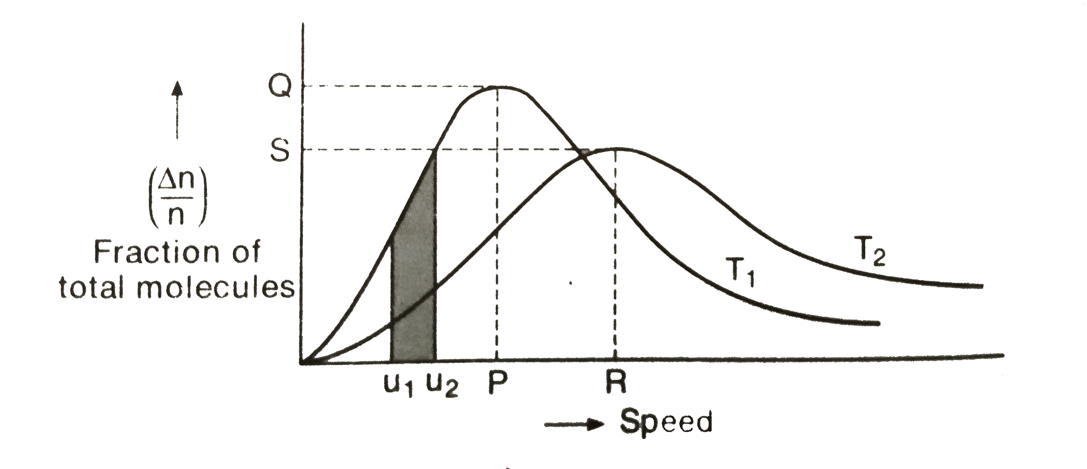 The gas molecules randomly move in all directions and collide with each other and with the wall of the container. If is difficult to determine the speed of an individual molecule but it had become passible to work out the distribution of molecules among different molecular speeds. This is known as Maxwell Boltzmann distribution   consider the following graph about Maxwell's distribution of speed at two different temperature T(1)