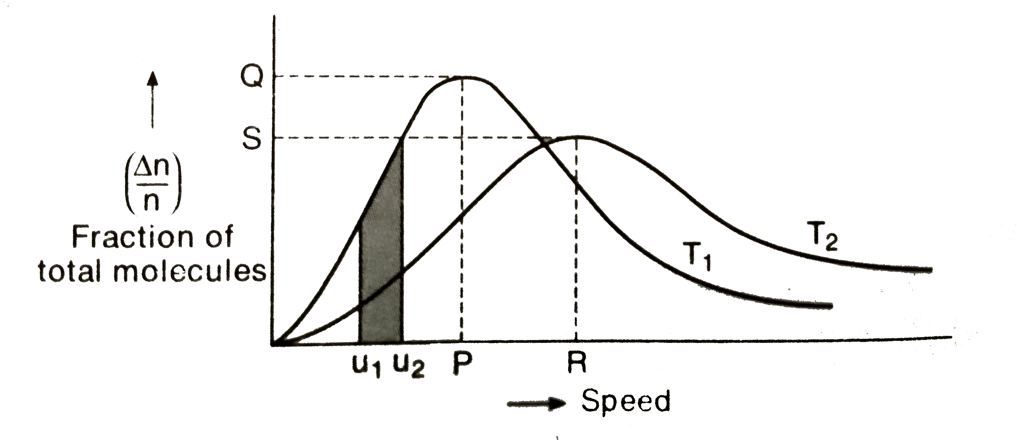 The gas molecules randomly move in all directions and collide with each other and with the wall of the container. If is difficult to determine the speed of an individual molecule but it had become passible to work out the distribution of molecules among different molecular speeds. This is known as Maxwell Boltzmann distribution   consider the following graph about Maxwell's distribution of speed at two different temperature T(1)