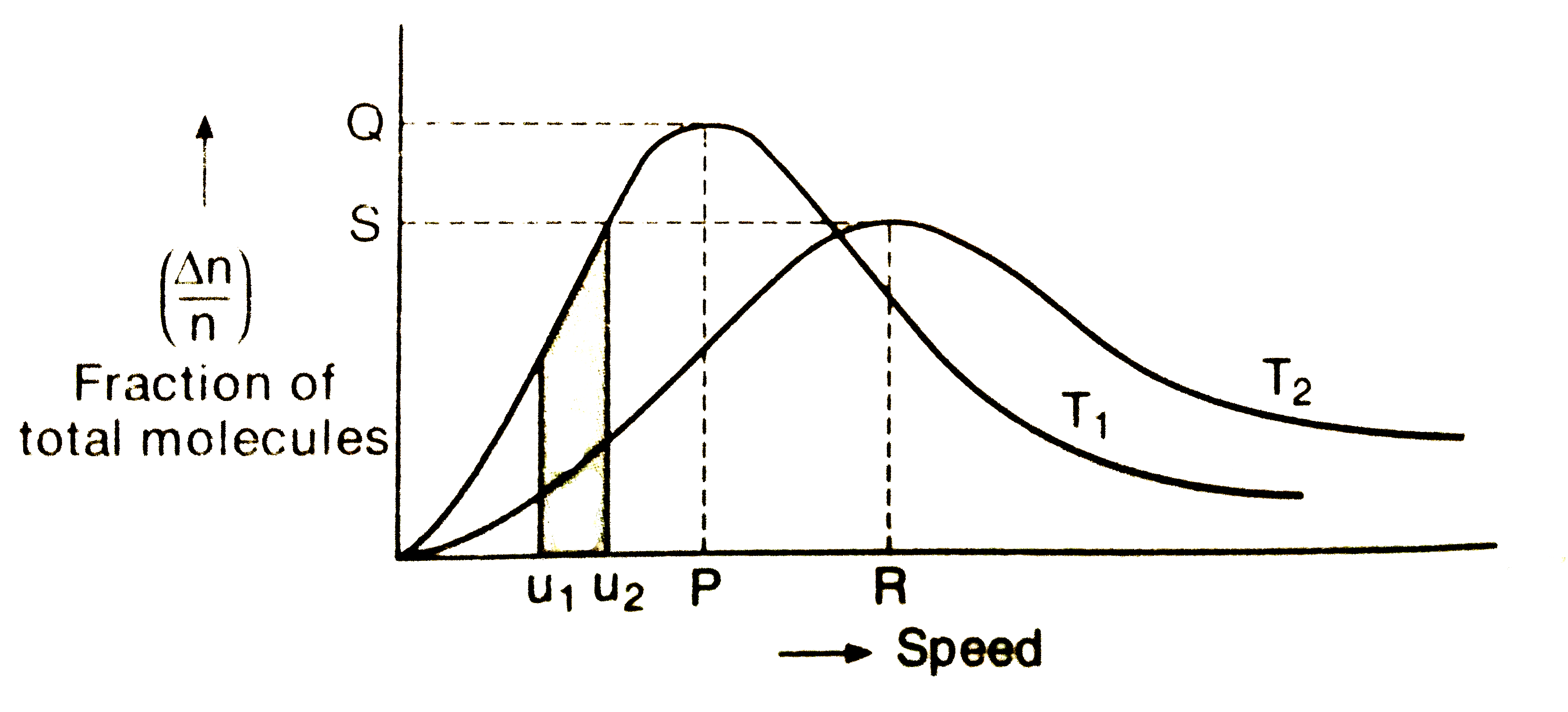 The gas molecules randomly move in all directions and collide with each other and with the wall of the container. If is difficult to determine the speed of an individual molecule but it had become passible to work out the distribution of molecules among different molecular speeds. This is known as Maxwell Boltzmann distribution   consider the following graph about Maxwell's distribution of speed at two different temperature T(1)