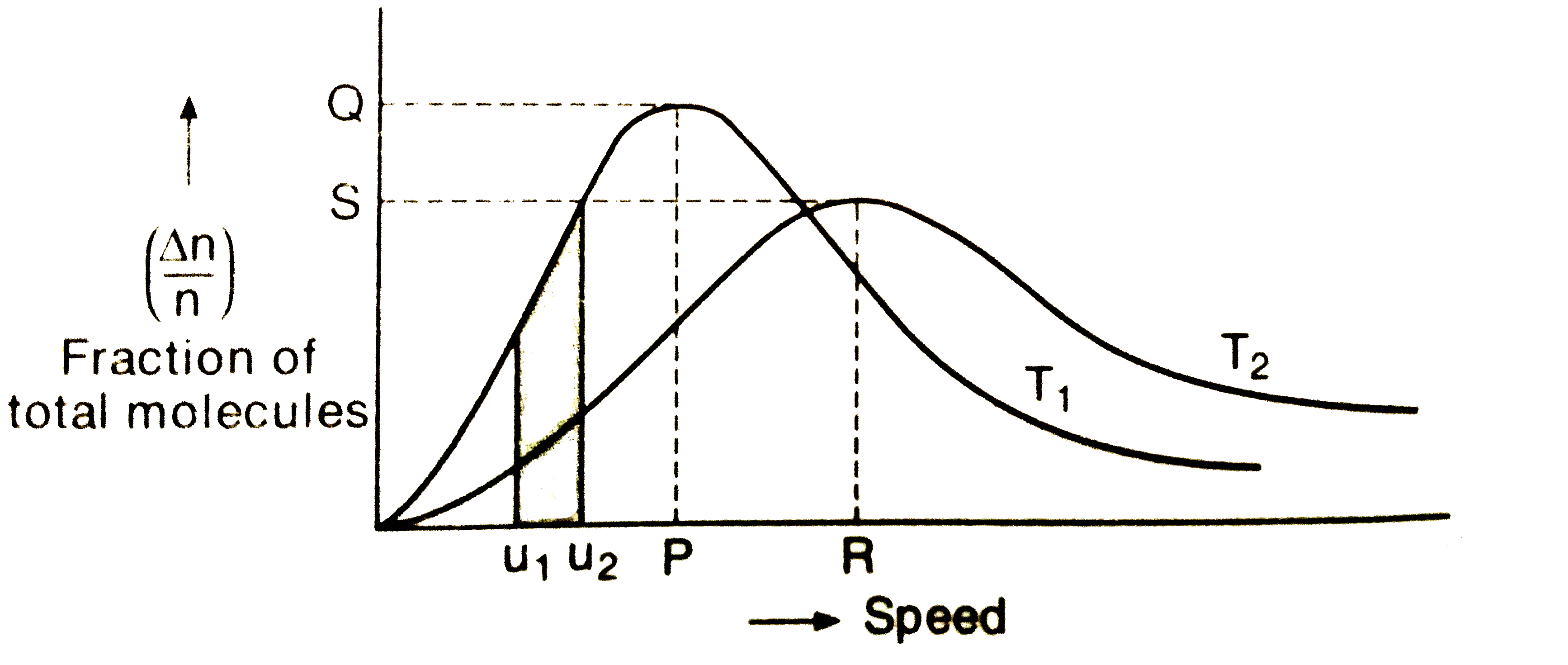 The gas molecules randomly move in all directions and collide with each other and with the wall of the container. If is difficult to determine the speed of an individual molecule but it had become passible to work out the distribution of molecules among different molecular speeds. This is known as Maxwell Boltzmann distribution   consider the following graph about Maxwell's distribution of speed at two different temperature T(1)