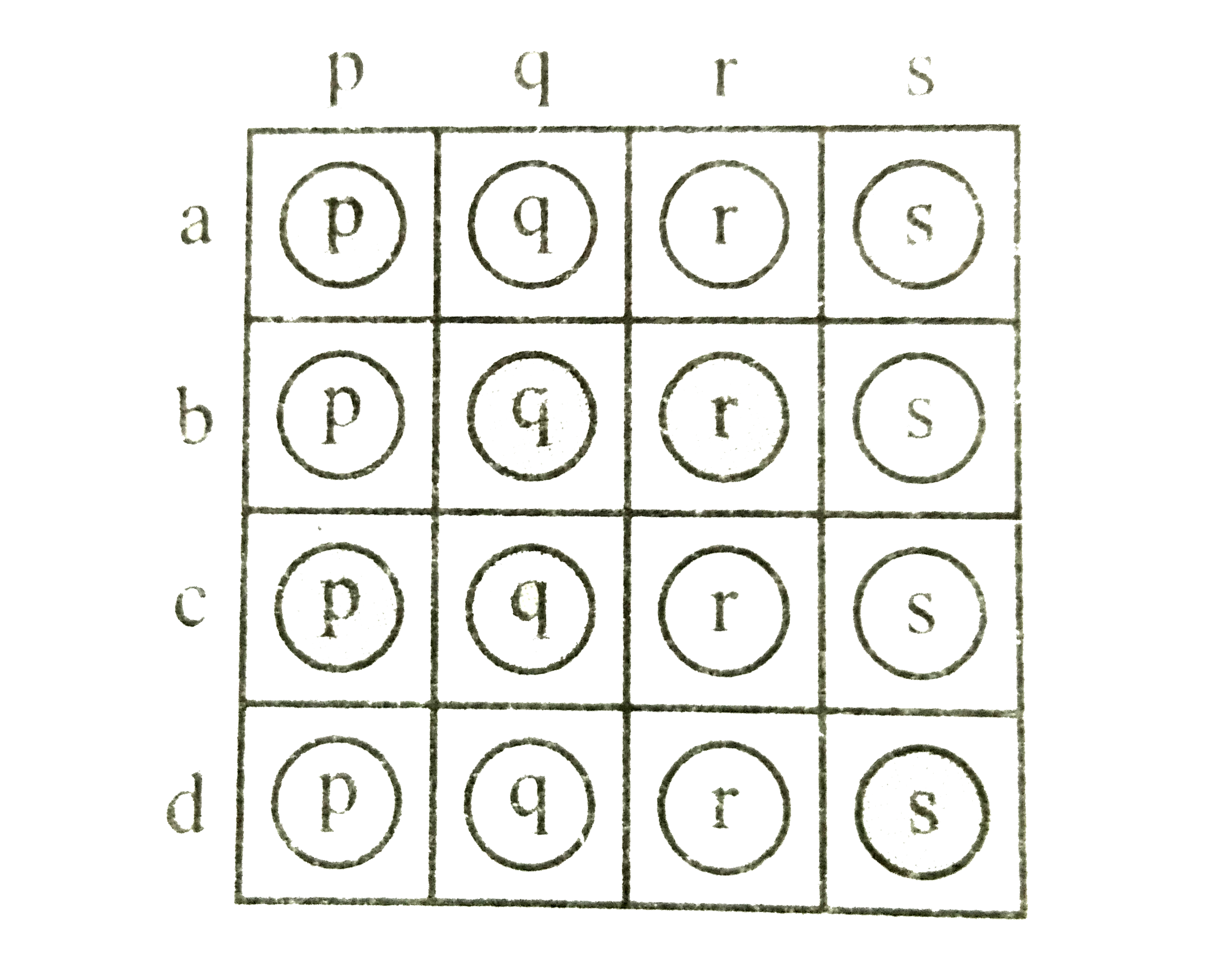 This section contains 2 questions. Each question contains statement given in two columns which have to be matched. Statements (a, b, c and d) in Column-I have to be matched with statement (p, q, r and s) in Column-II. The answers to these questions have to be appropriately bubbled as illustrated in the following examples:   If the correct matches are (a-p, s), (c-p, q) and (d-s), then correct bubbled 4 xx 4 matrix should be as follows:        Match the Column -I with Column -II